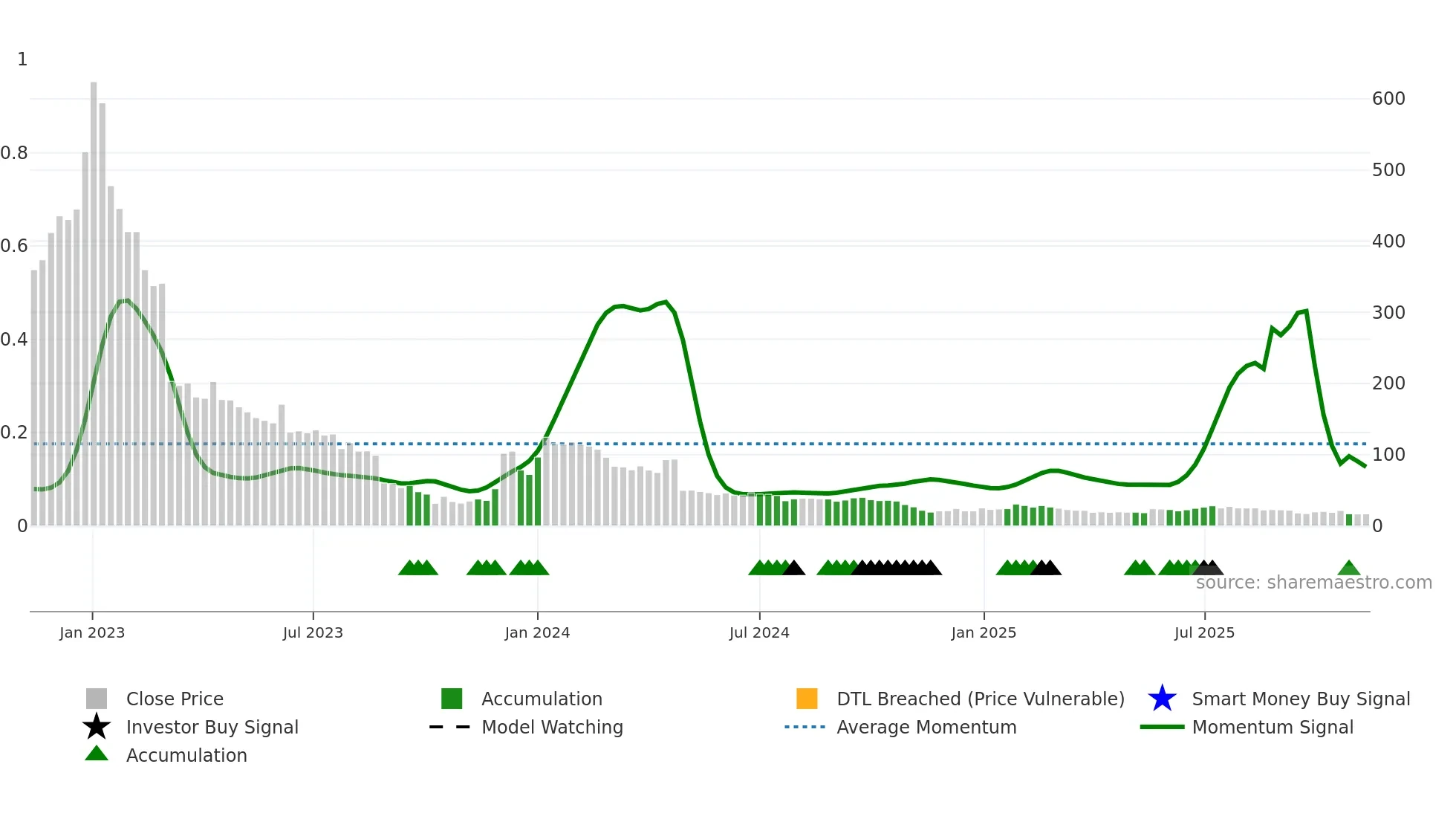 EXPRS2 weekly Smart Money chart