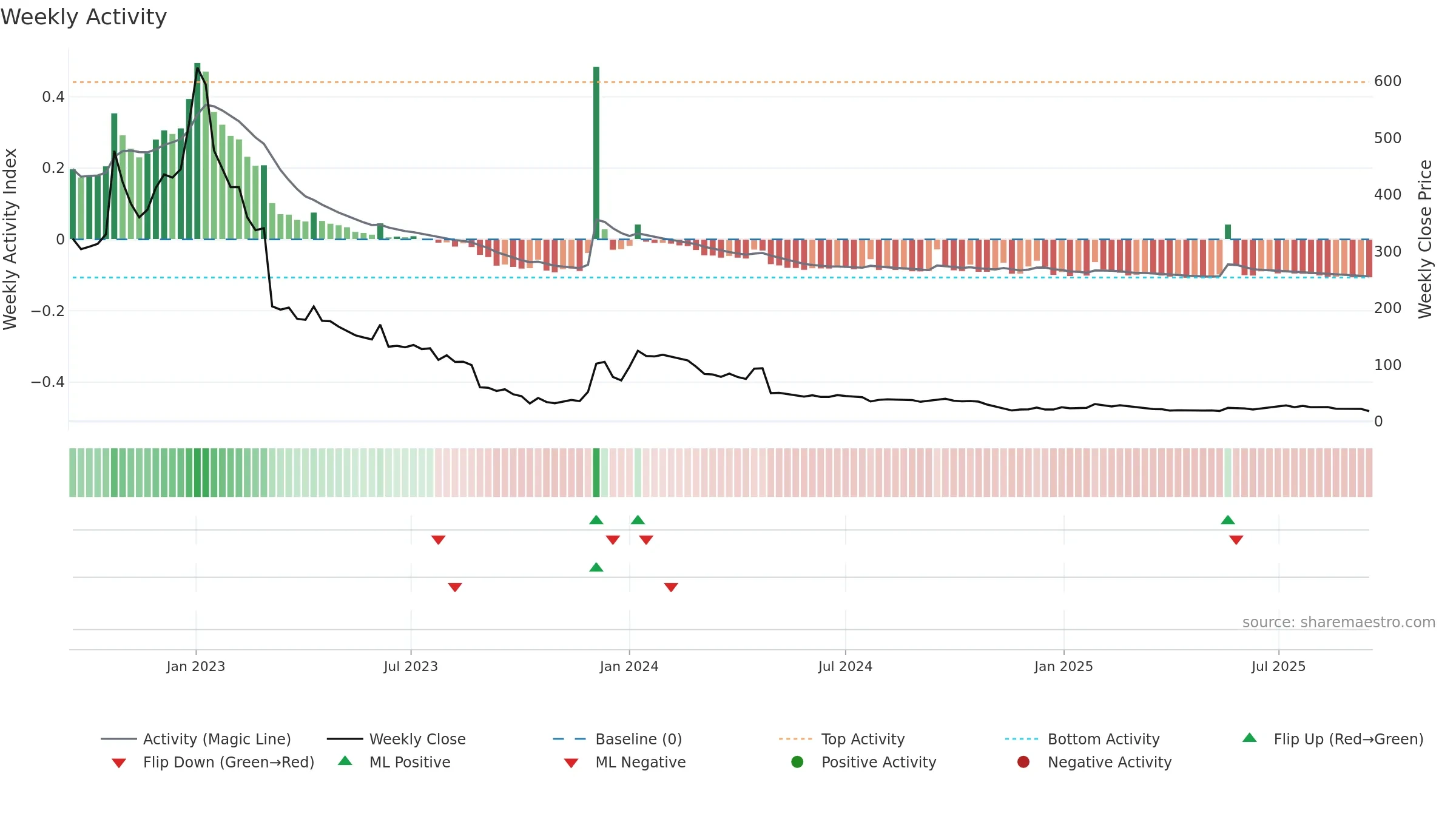 EXPRS2 weekly Activity chart, closing 2025-09-15.