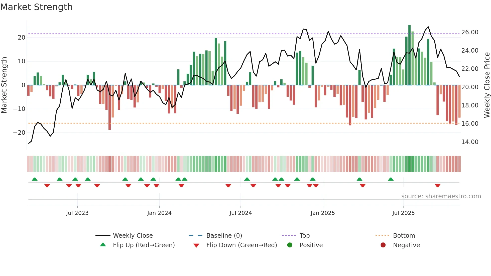VTS weekly Market Strength chart