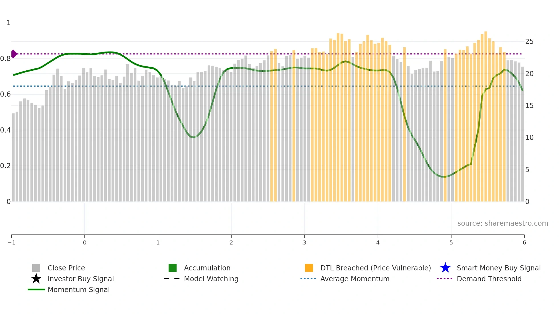 VTS weekly Smart Money chart