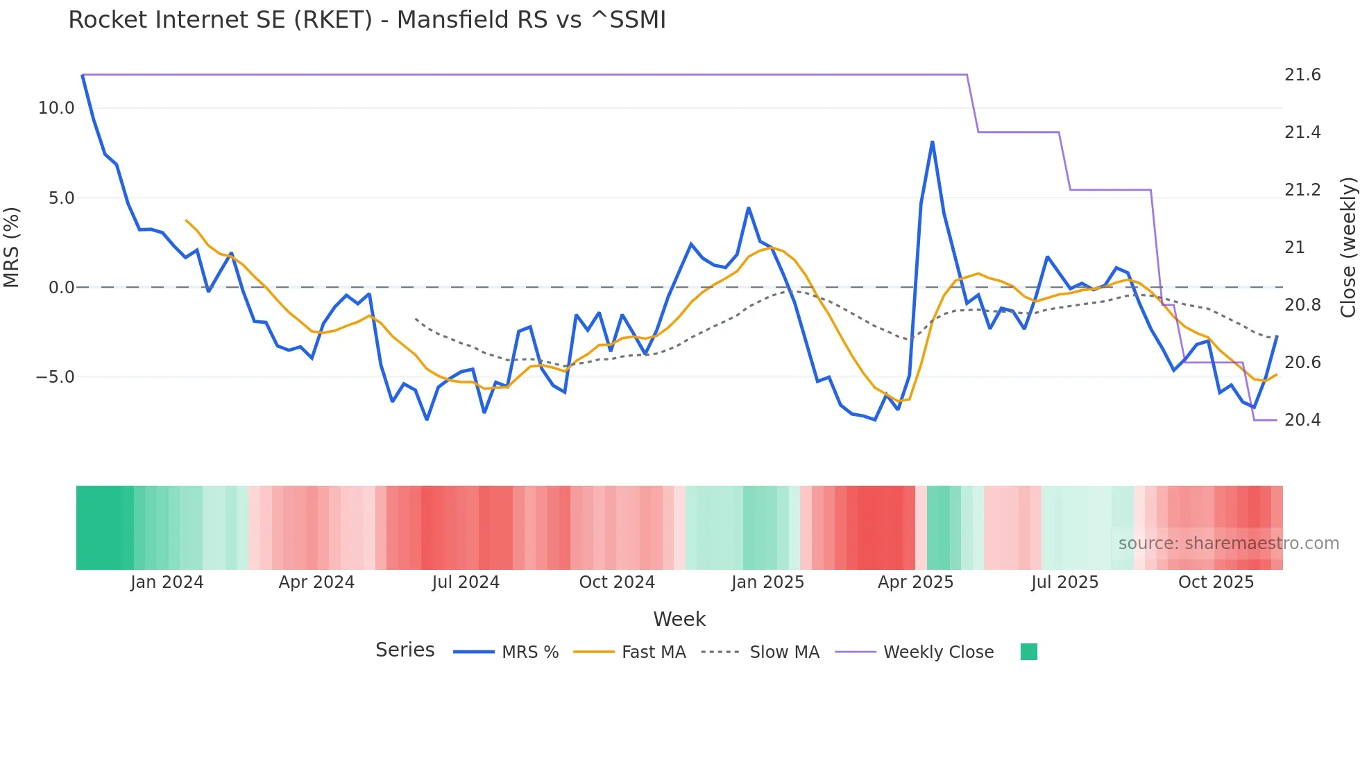 RKET Mansfield Relative Strength chart