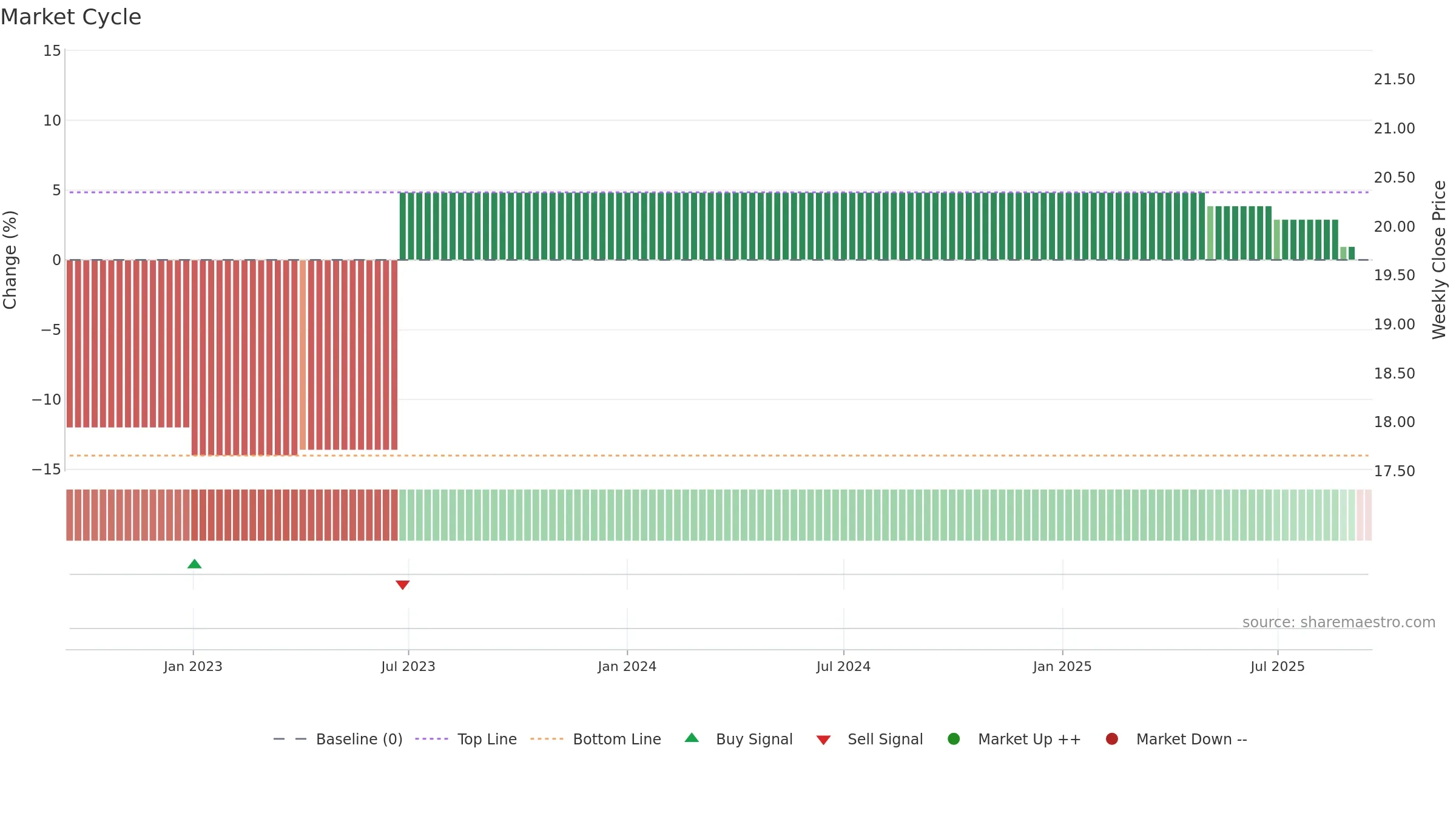 RKET weekly Market Cycle chart, closing 2025-09-15.