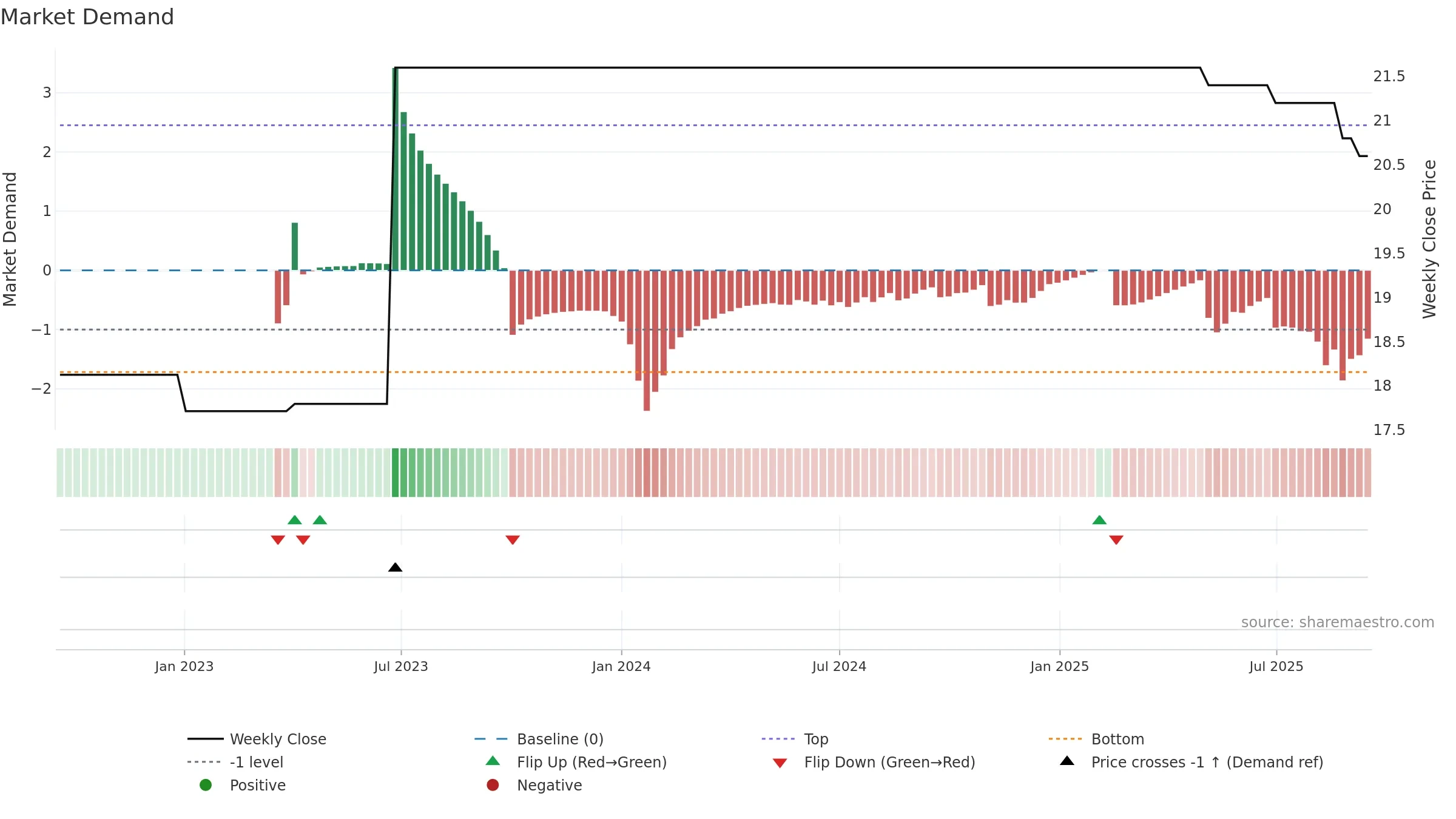 RKET weekly Market Demand chart, closing 2025-09-15.