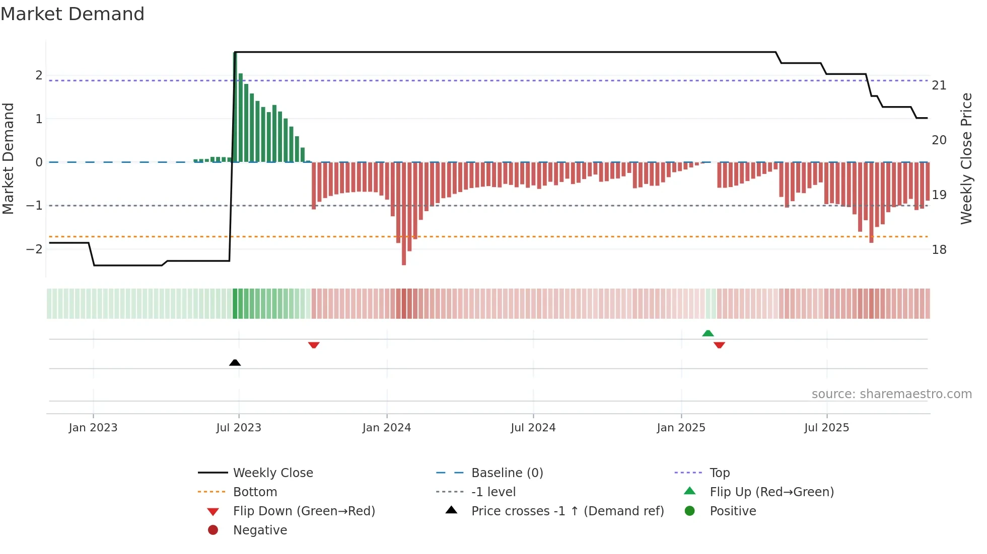 RKET weekly Market Demand chart