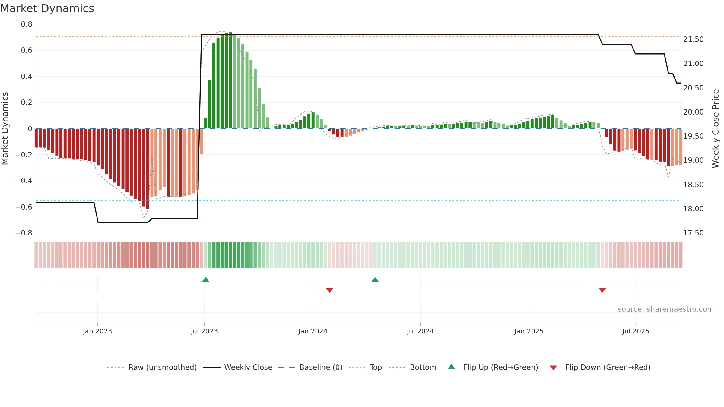 RKET weekly Market Dynamics chart, closing 2025-09-15.