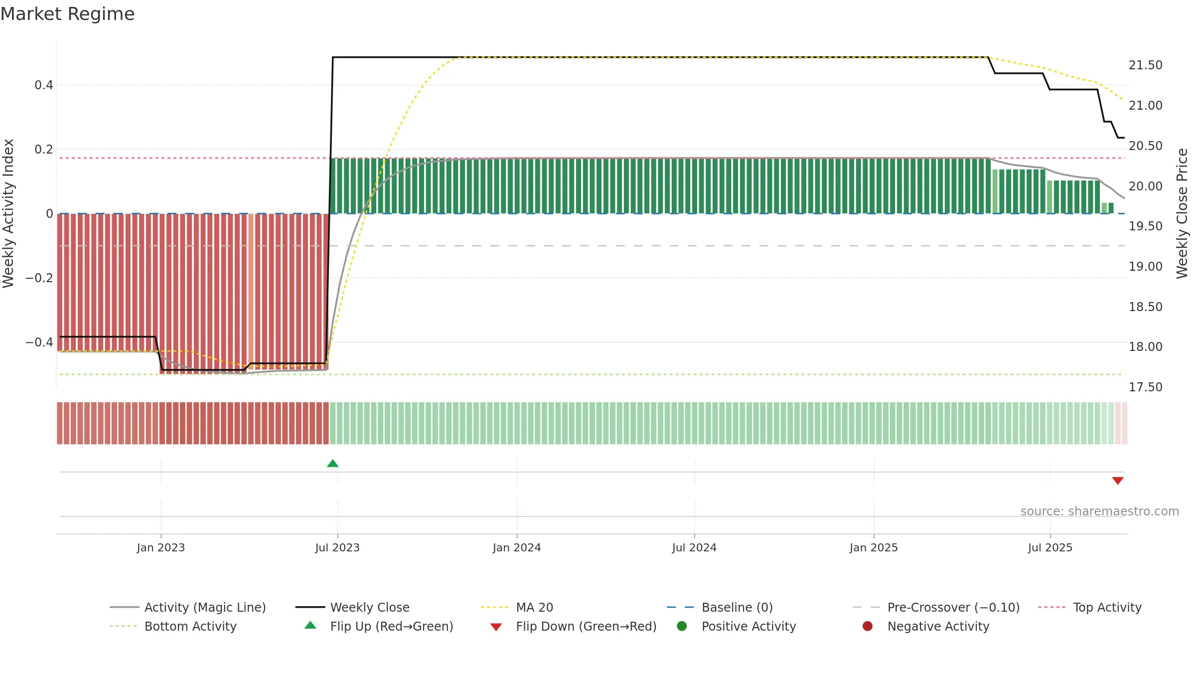 RKET weekly Market Snapshot chart, closing 2025-09-15.