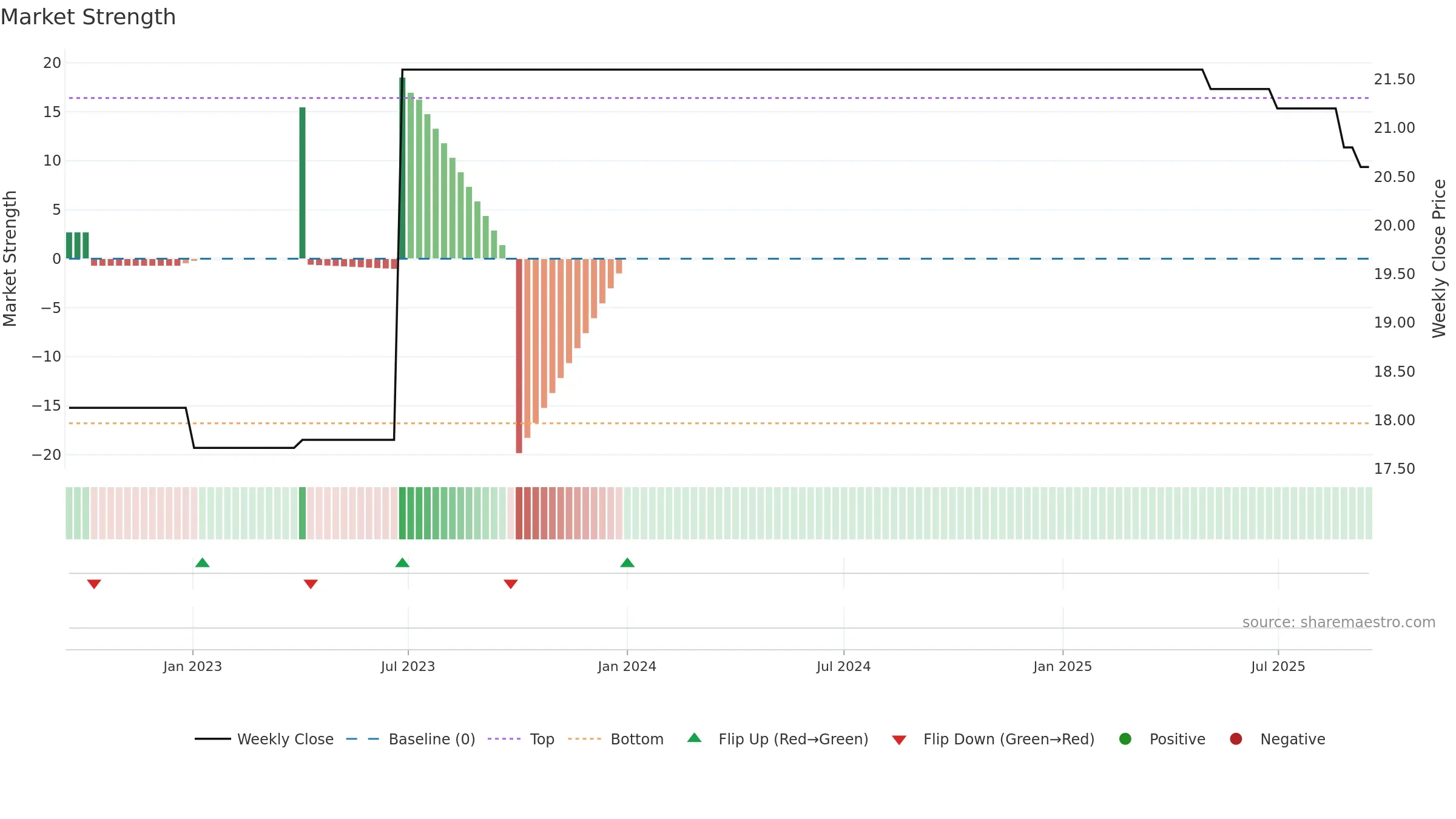 RKET weekly Market Strength chart, closing 2025-09-15.