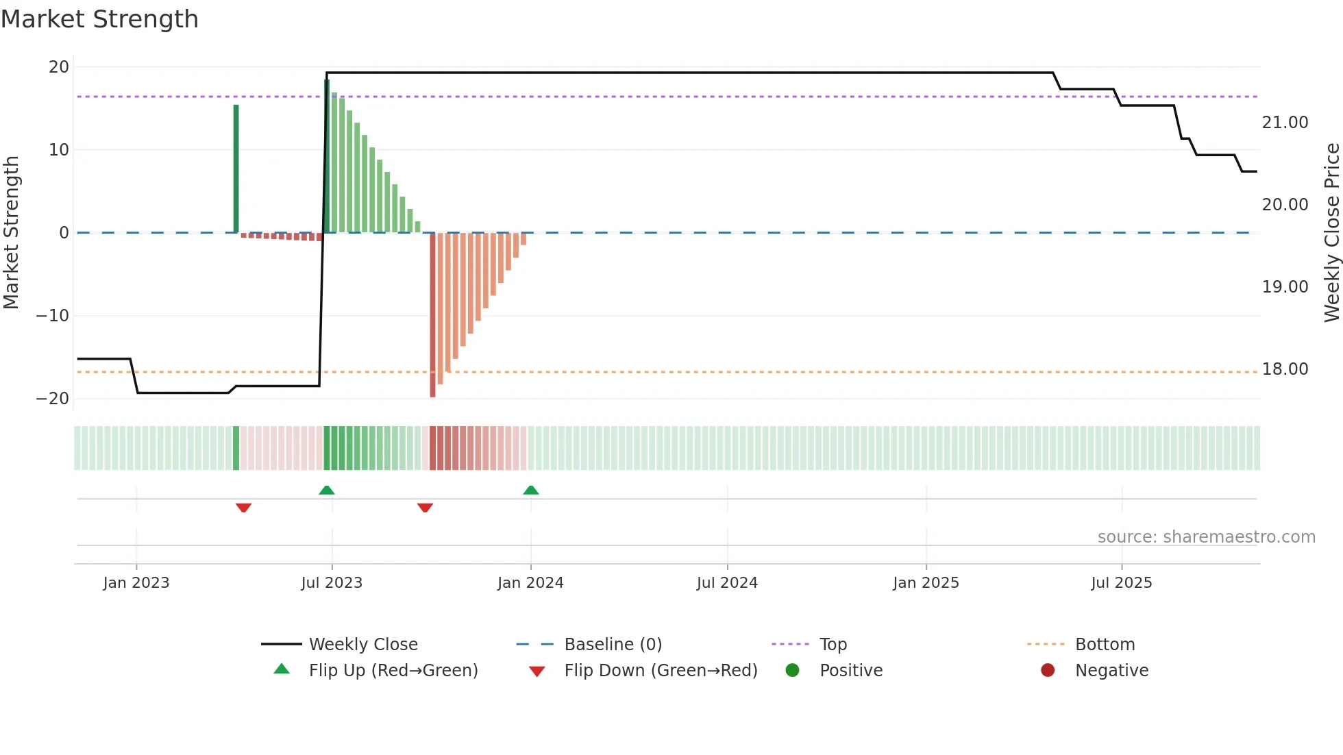 RKET weekly Market Strength chart