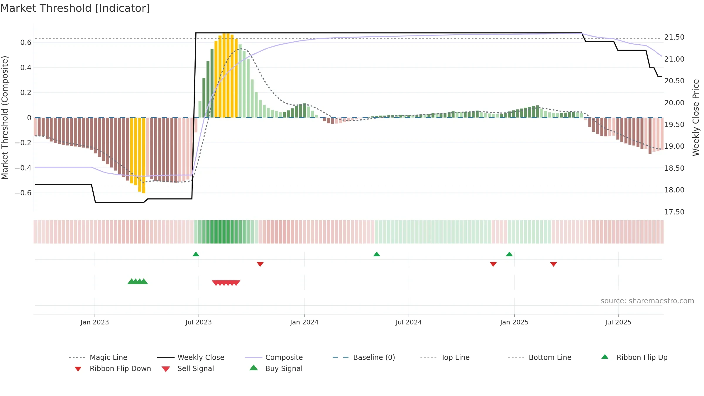 RKET weekly Market Threshold chart, closing 2025-09-15.