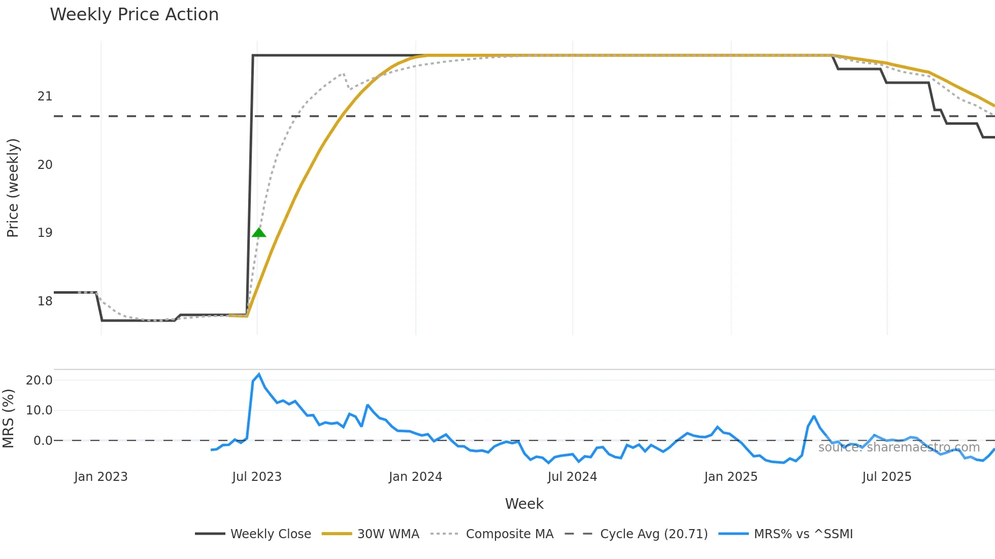 RKET weekly Price Action chart, closing 2025-11-03