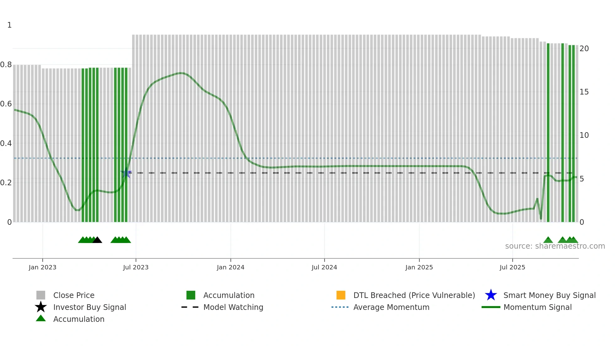 RKET weekly Smart Money chart