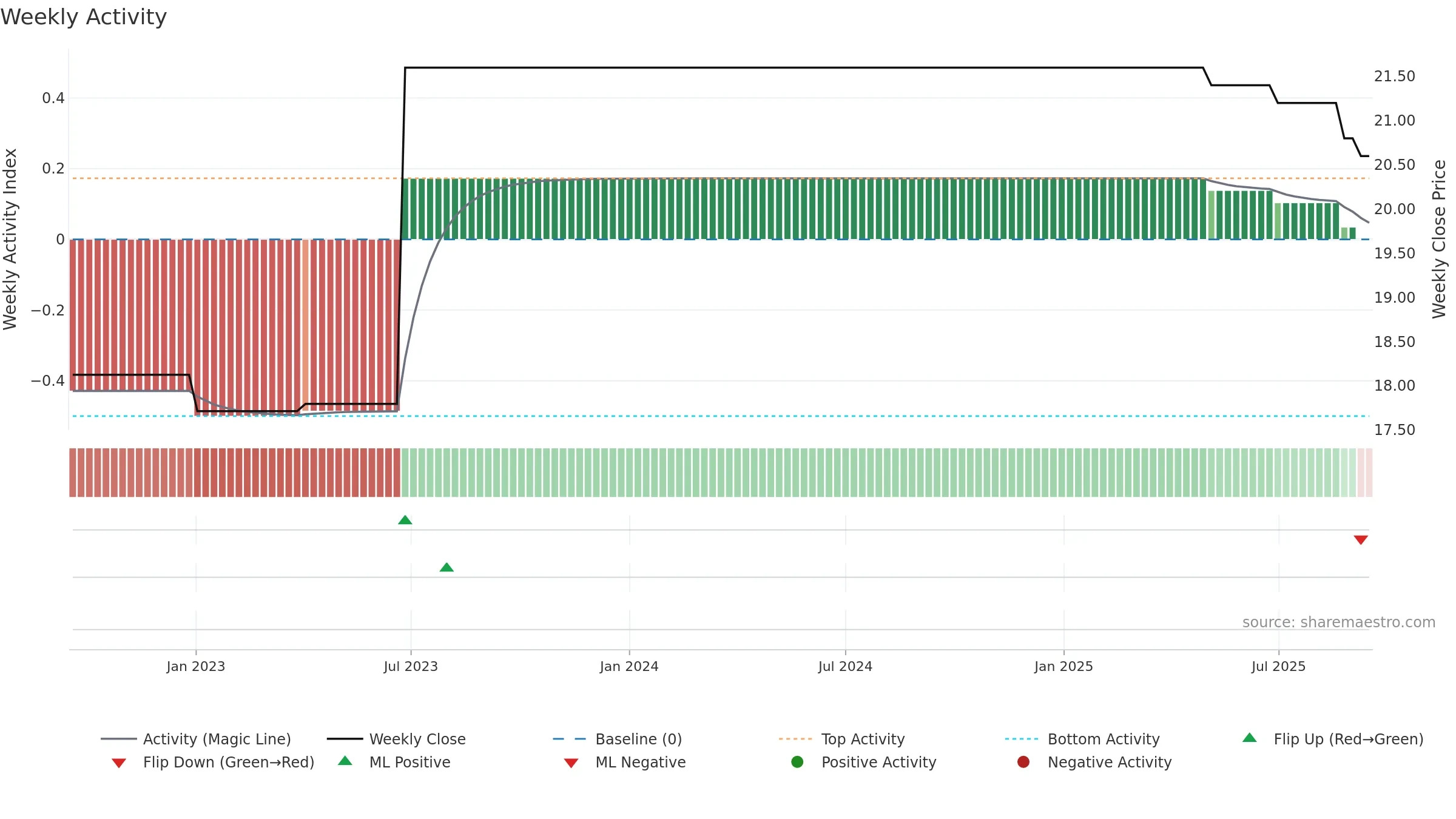 RKET weekly Activity chart, closing 2025-09-15.