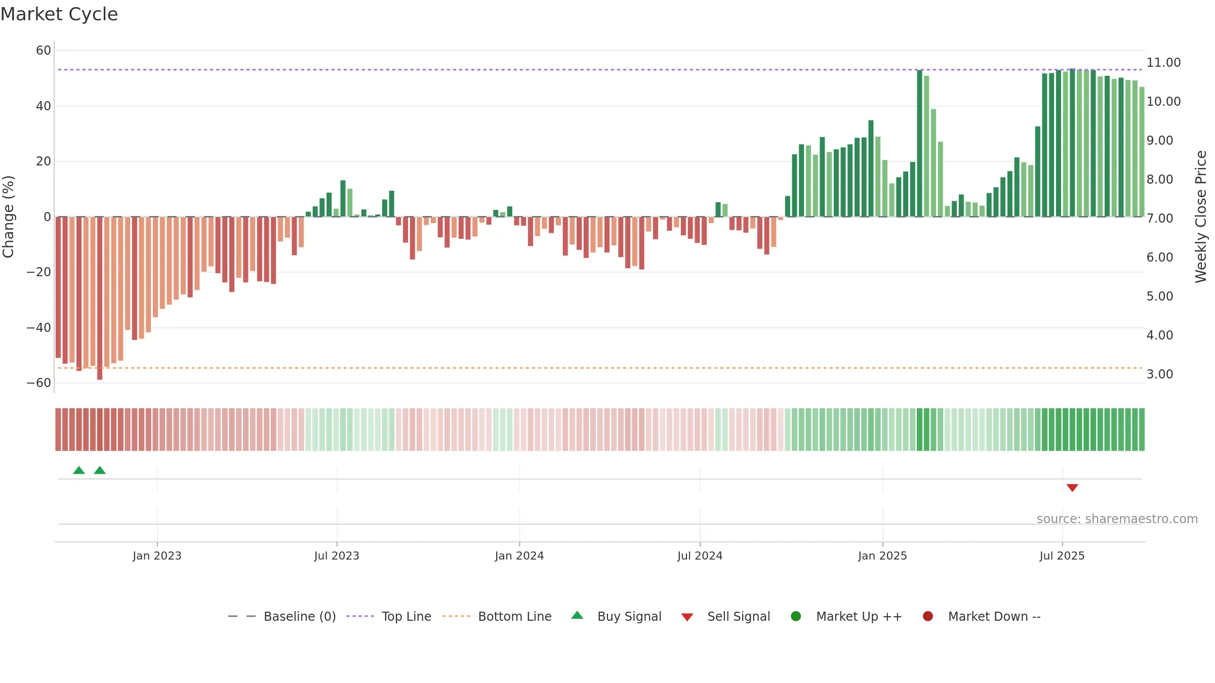 CTLP weekly Market Cycle chart, closing 2025-09-19.