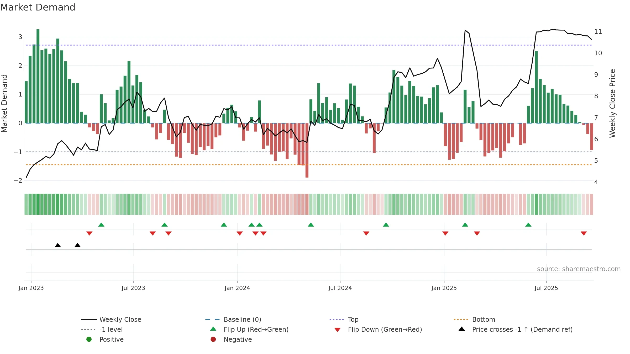 CTLP weekly Market Demand chart, closing 2025-09-19.