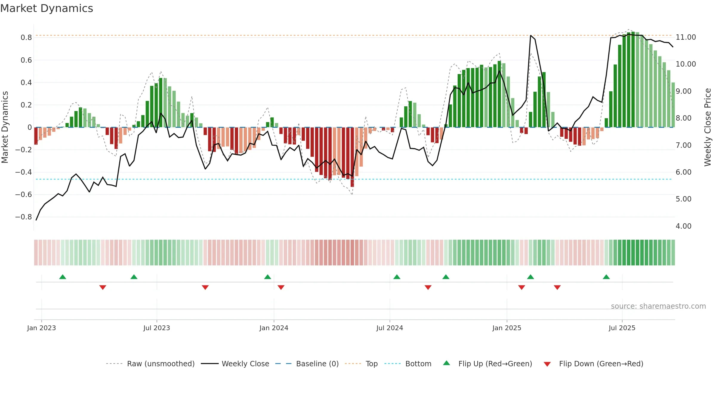 CTLP weekly Market Dynamics chart, closing 2025-09-19.