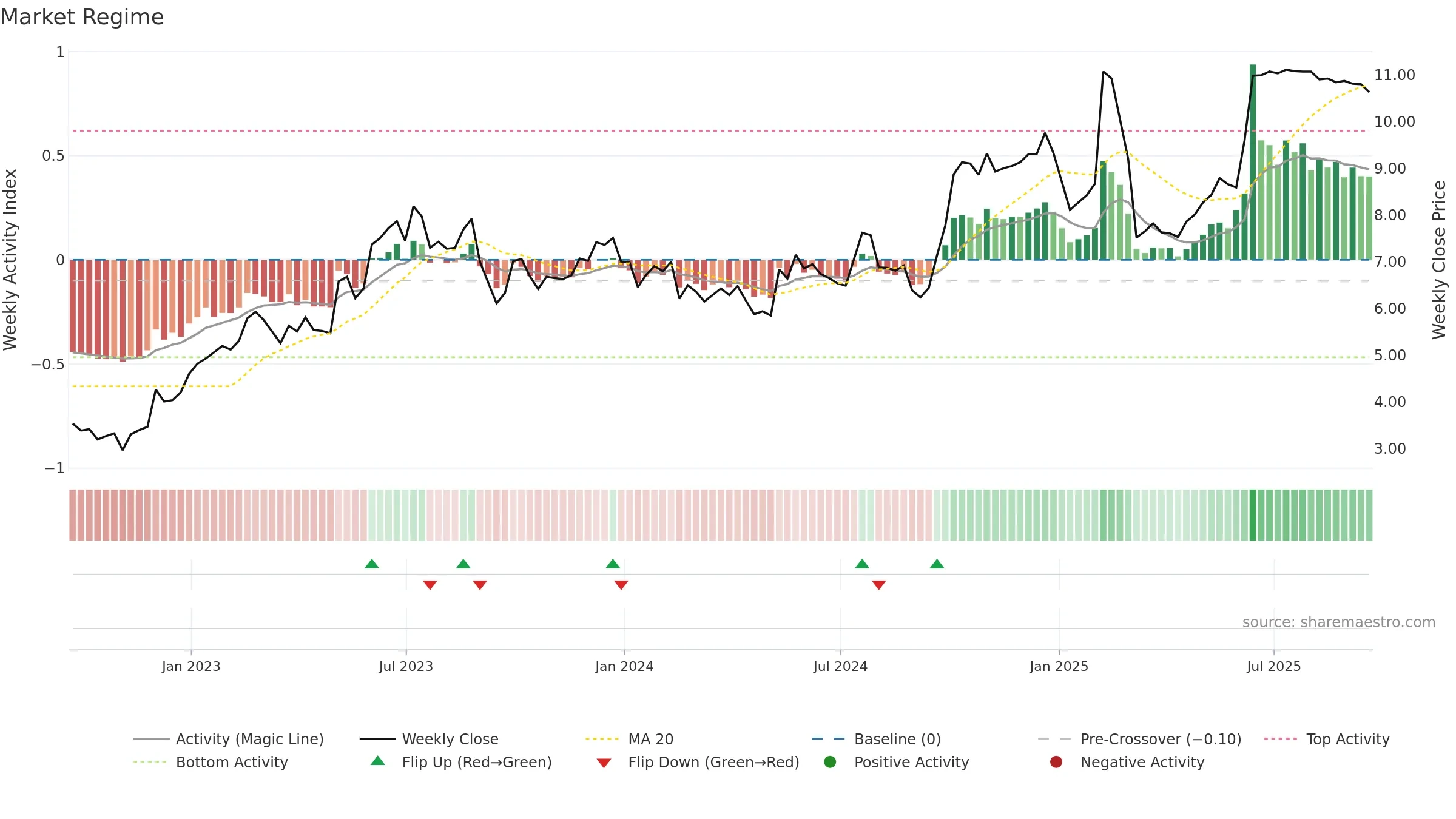 CTLP weekly Market Snapshot chart, closing 2025-09-19.