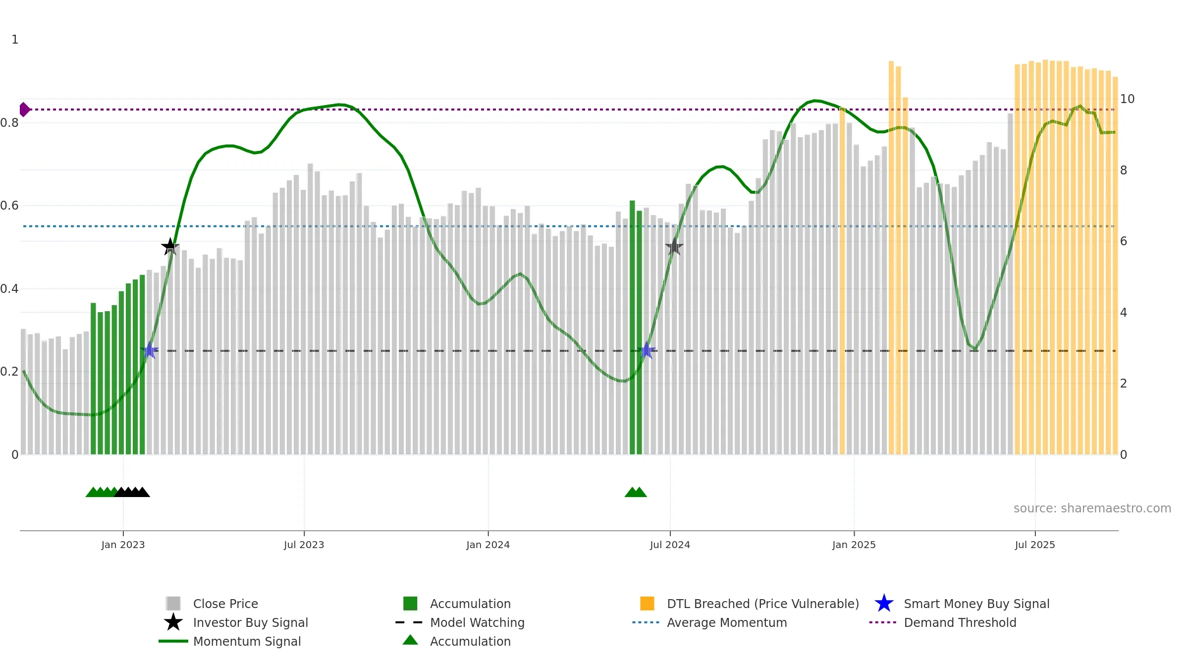 CTLP weekly Smart Money chart, closing 2025-09-19.
