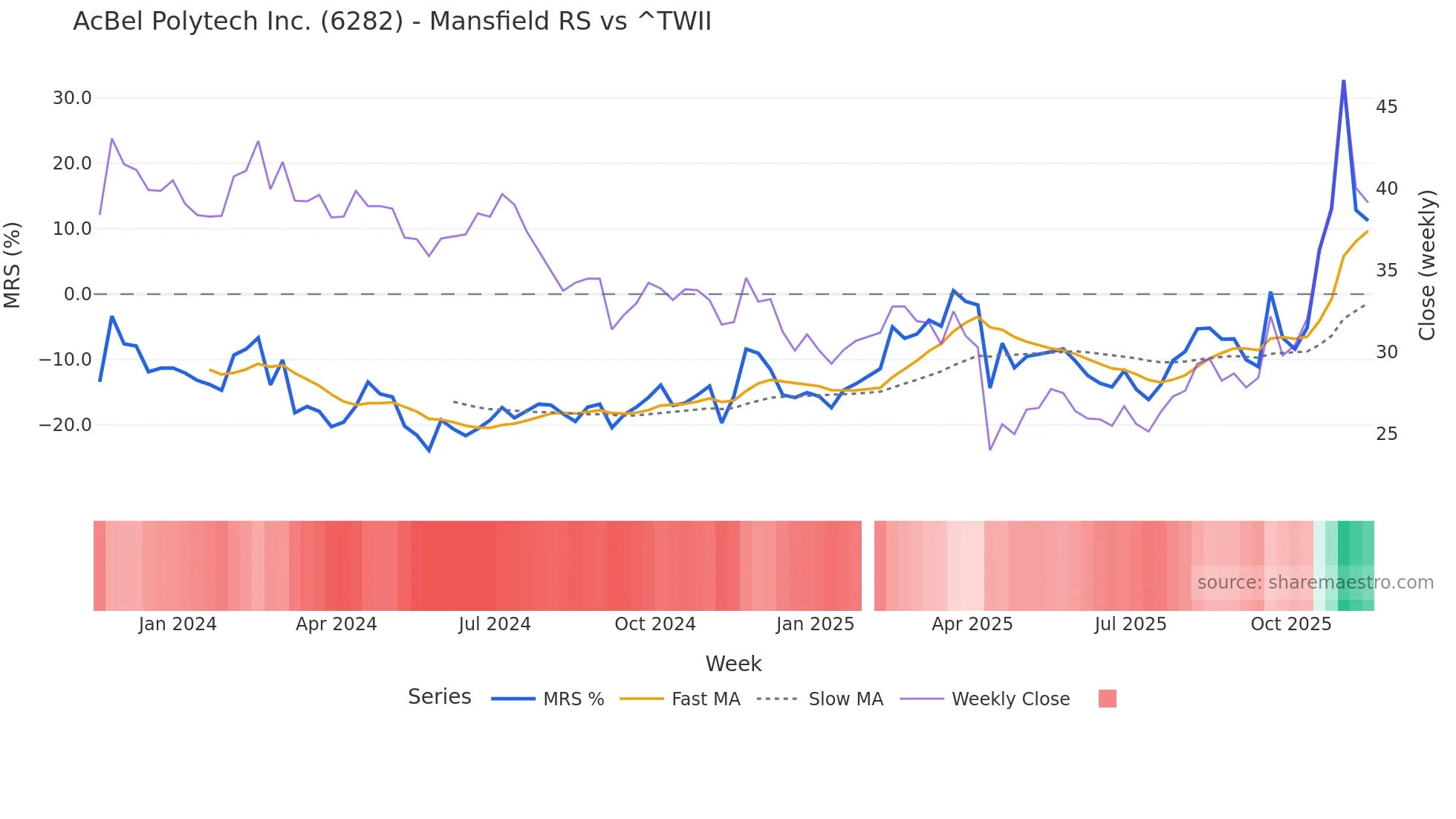 6282 Mansfield Relative Strength chart