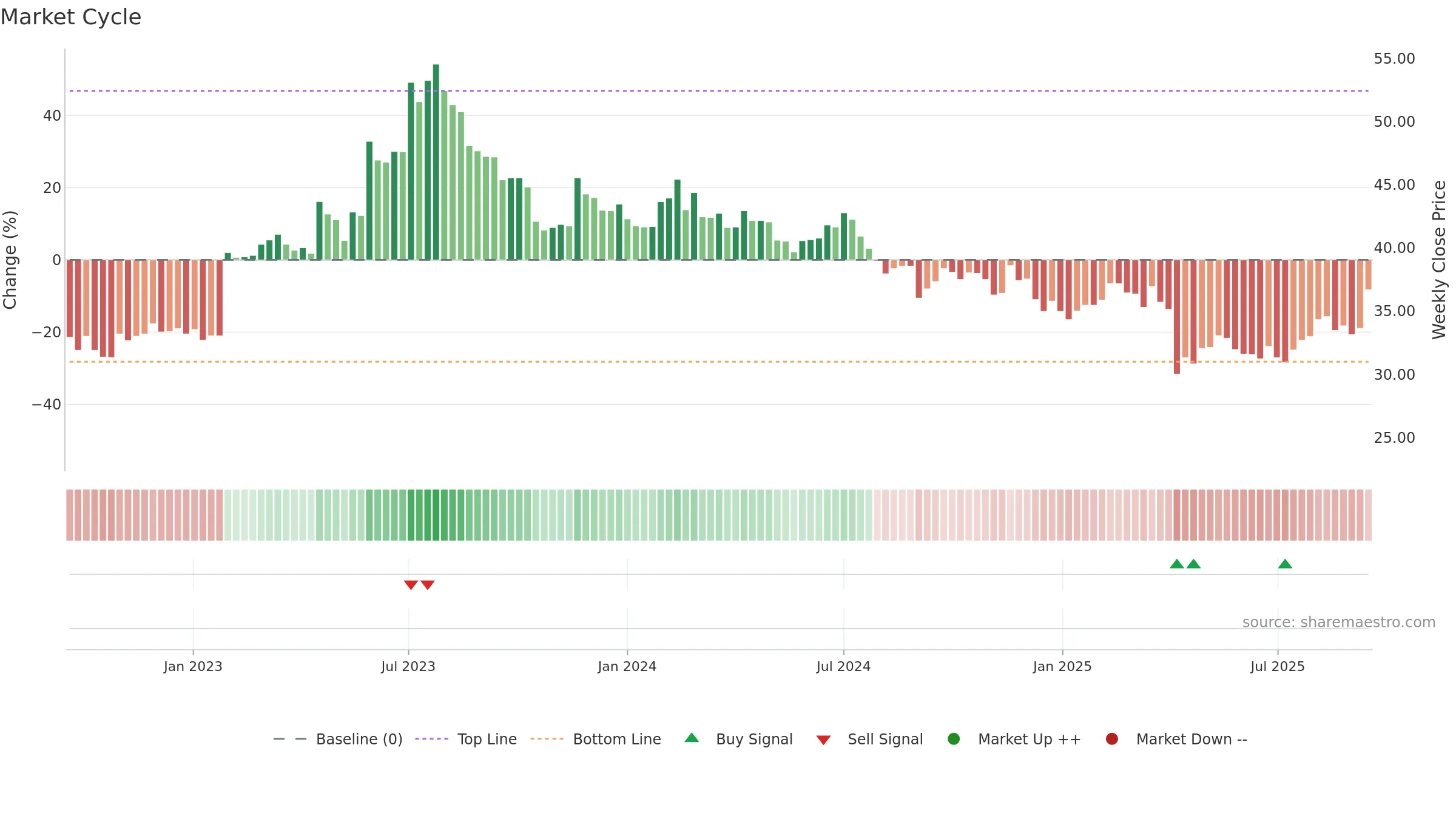 6282 weekly Market Cycle chart, closing 2025-09-15.
