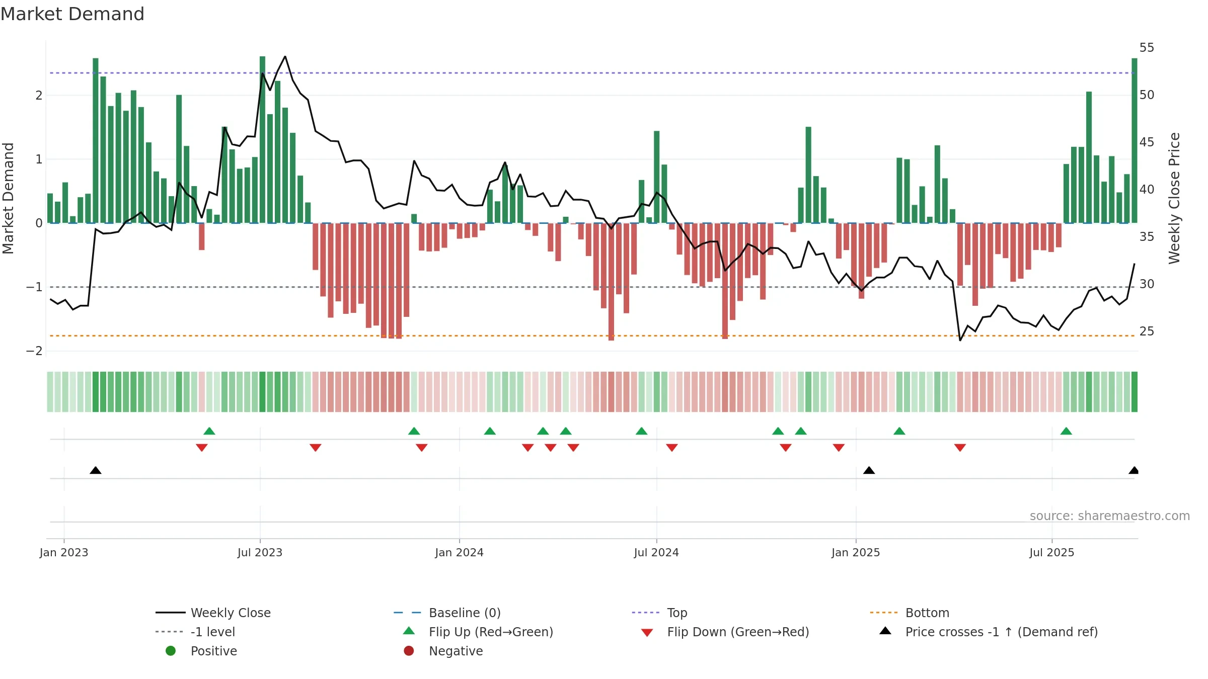 6282 weekly Market Demand chart, closing 2025-09-15.