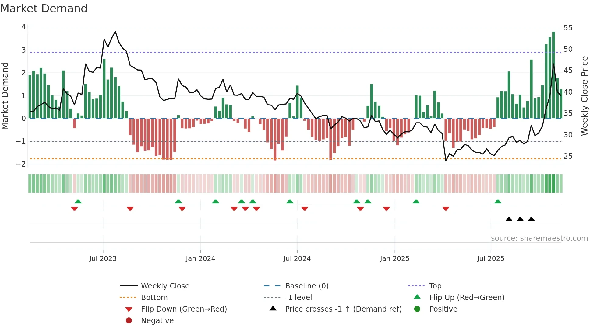 6282 weekly Market Demand chart