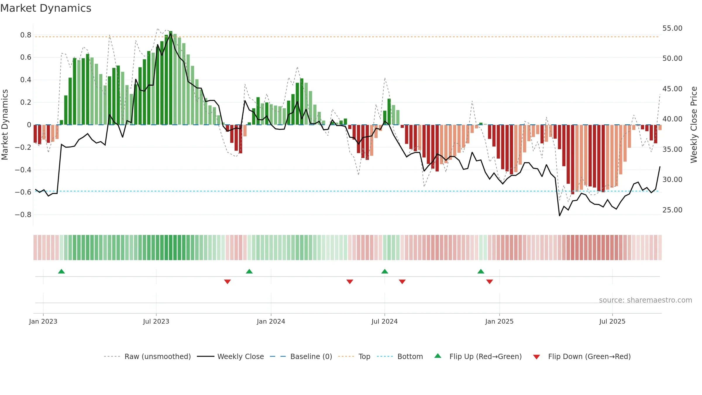 6282 weekly Market Dynamics chart, closing 2025-09-15.