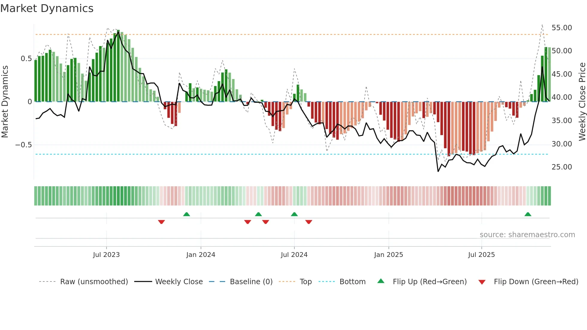 6282 weekly Market Dynamics chart