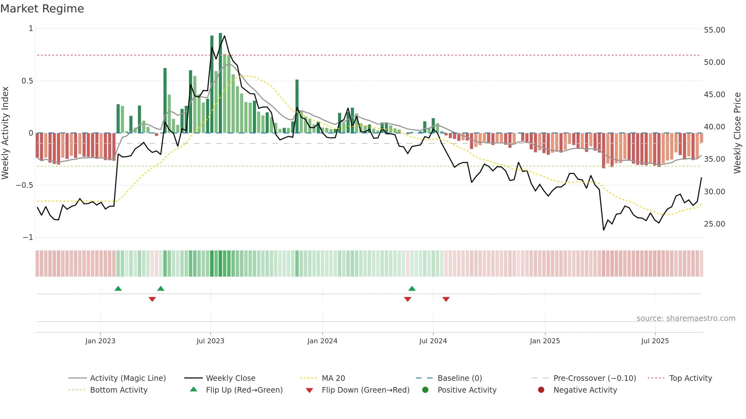 6282 weekly Market Snapshot chart, closing 2025-09-15.