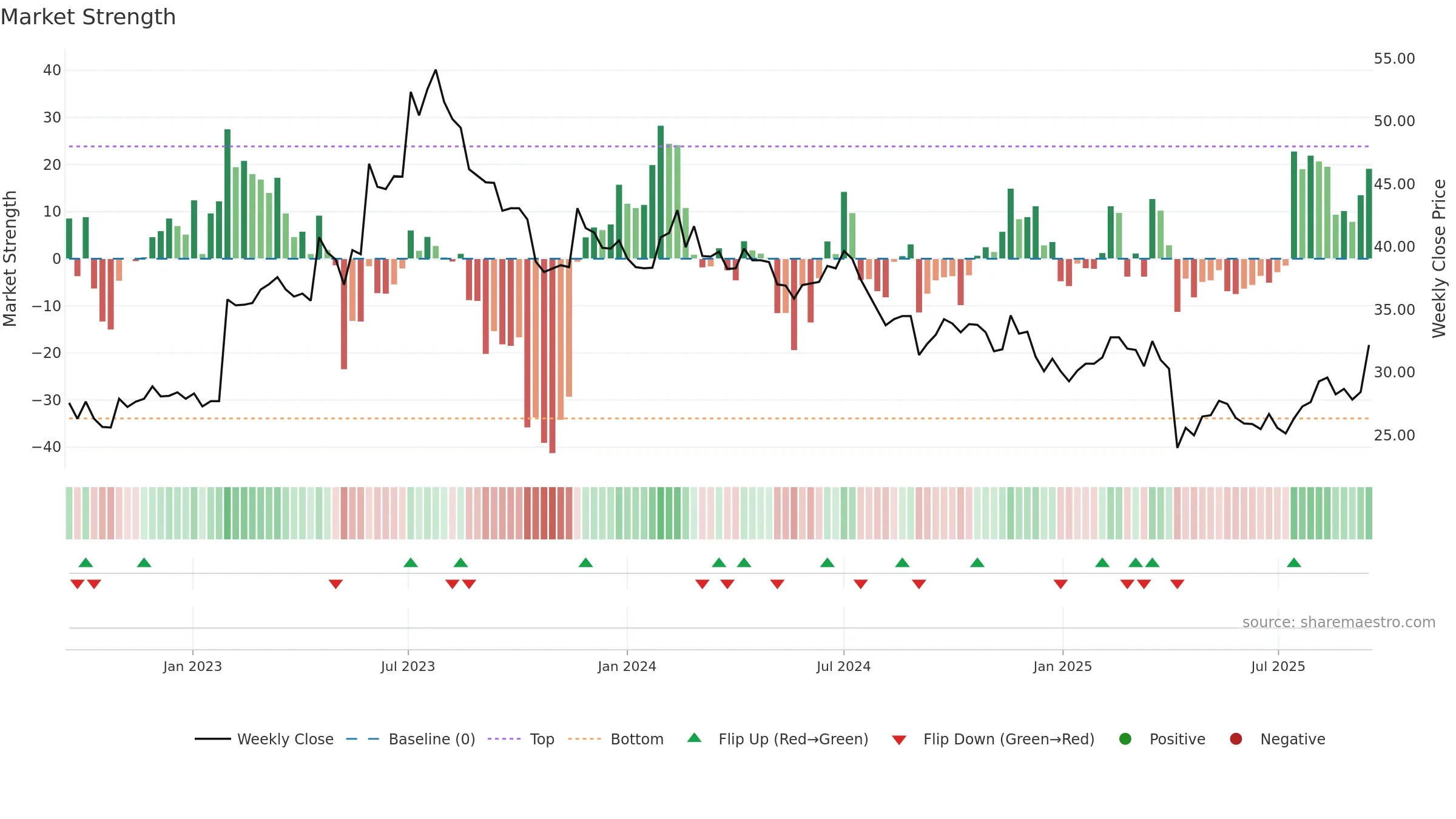 6282 weekly Market Strength chart, closing 2025-09-15.