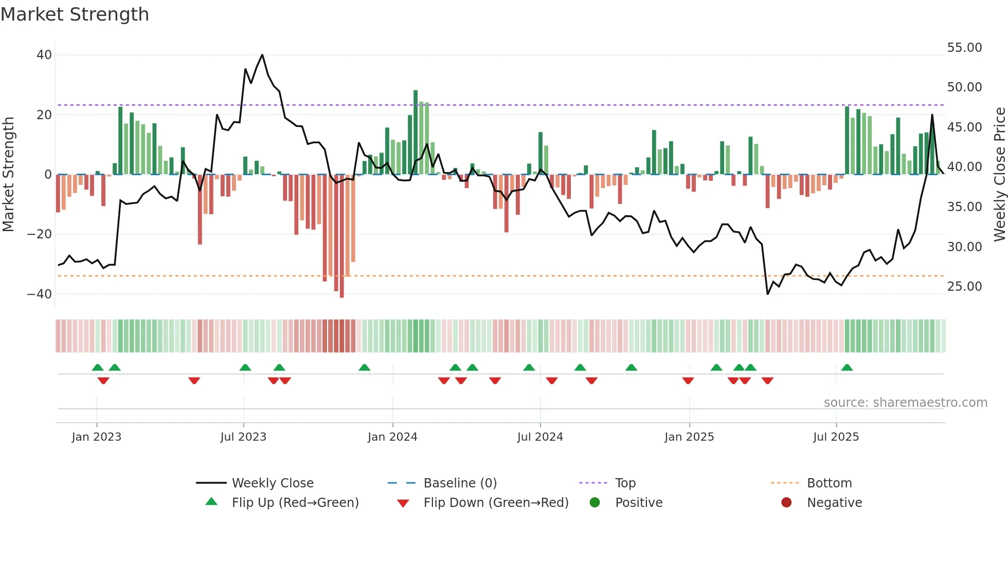 6282 weekly Market Strength chart