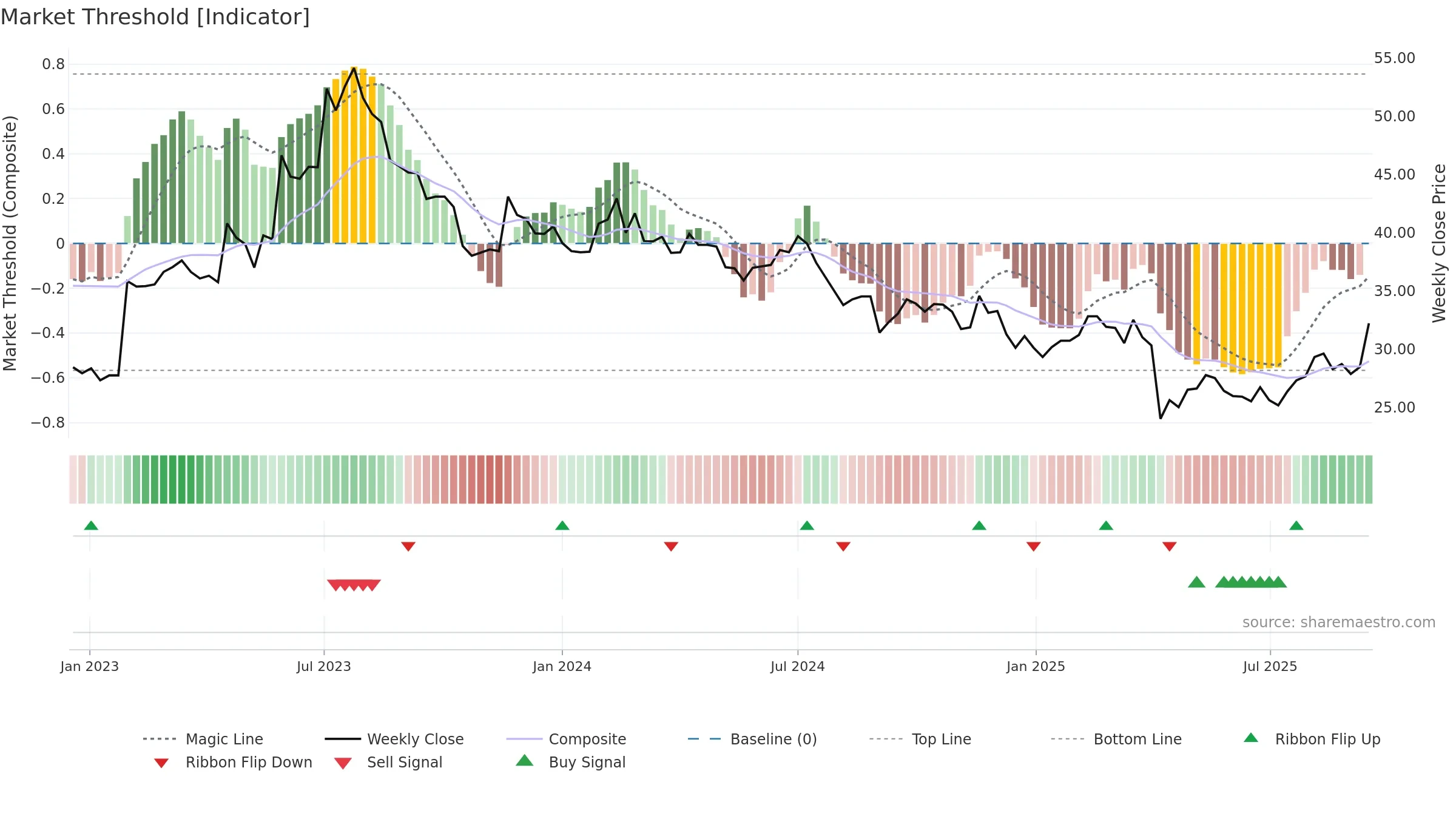 6282 weekly Market Threshold chart, closing 2025-09-15.