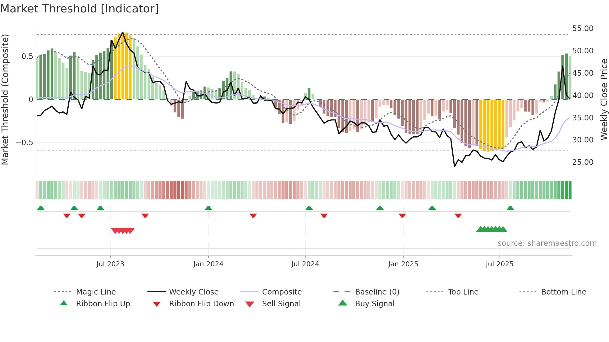 6282 weekly Market Threshold chart