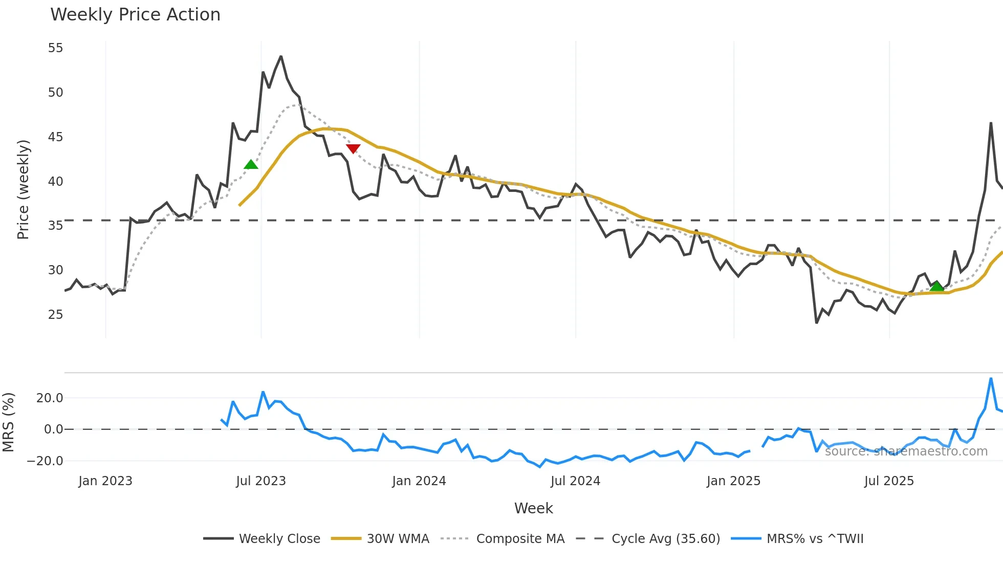 6282 weekly Price Action chart, closing 2025-11-10