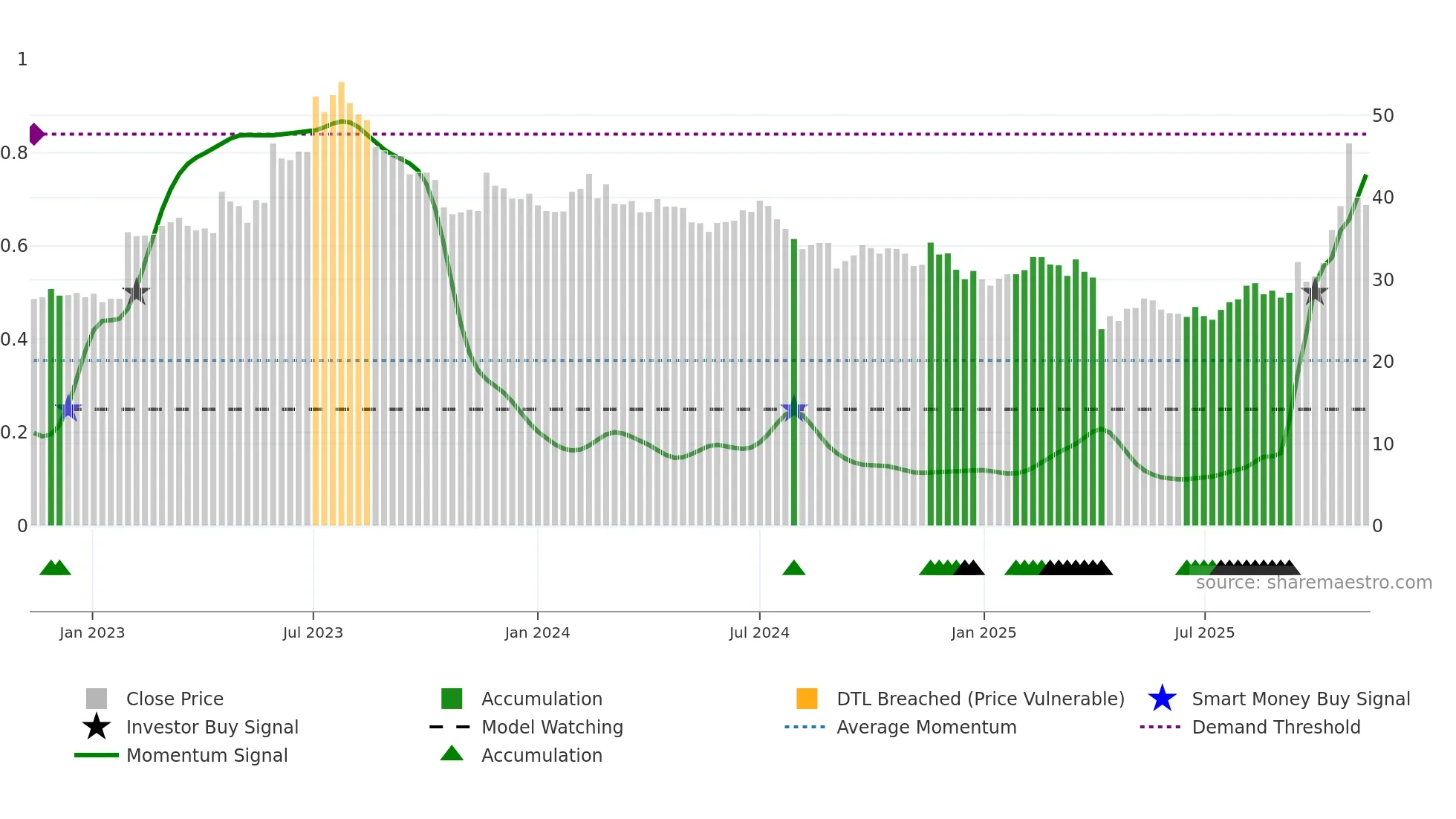 6282 weekly Smart Money chart