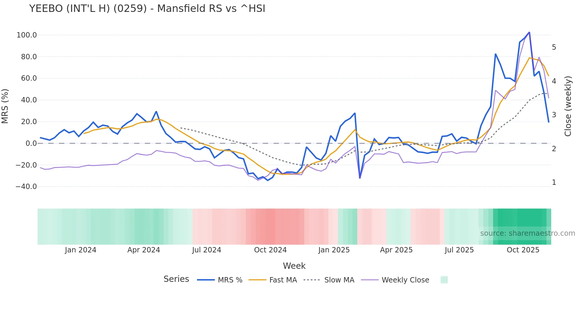 0259 Mansfield Relative Strength chart