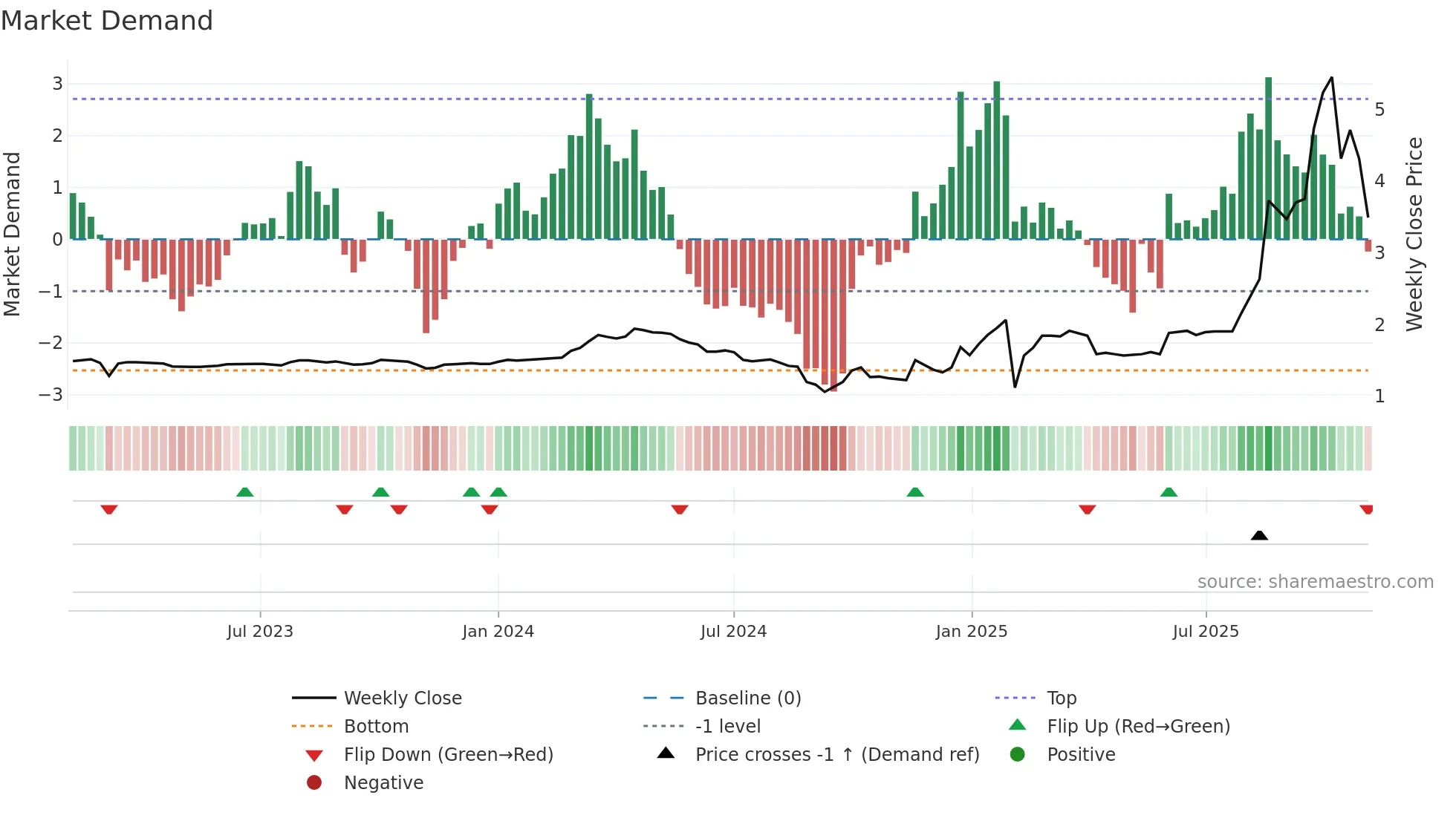 0259 weekly Market Demand chart