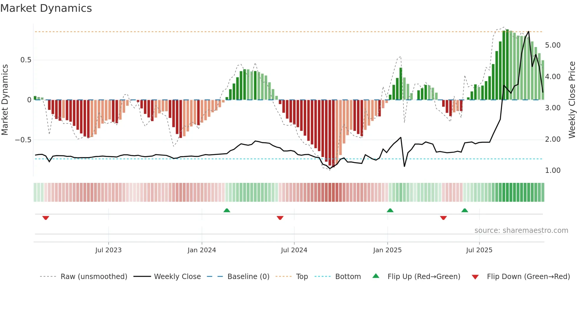 0259 weekly Market Dynamics chart