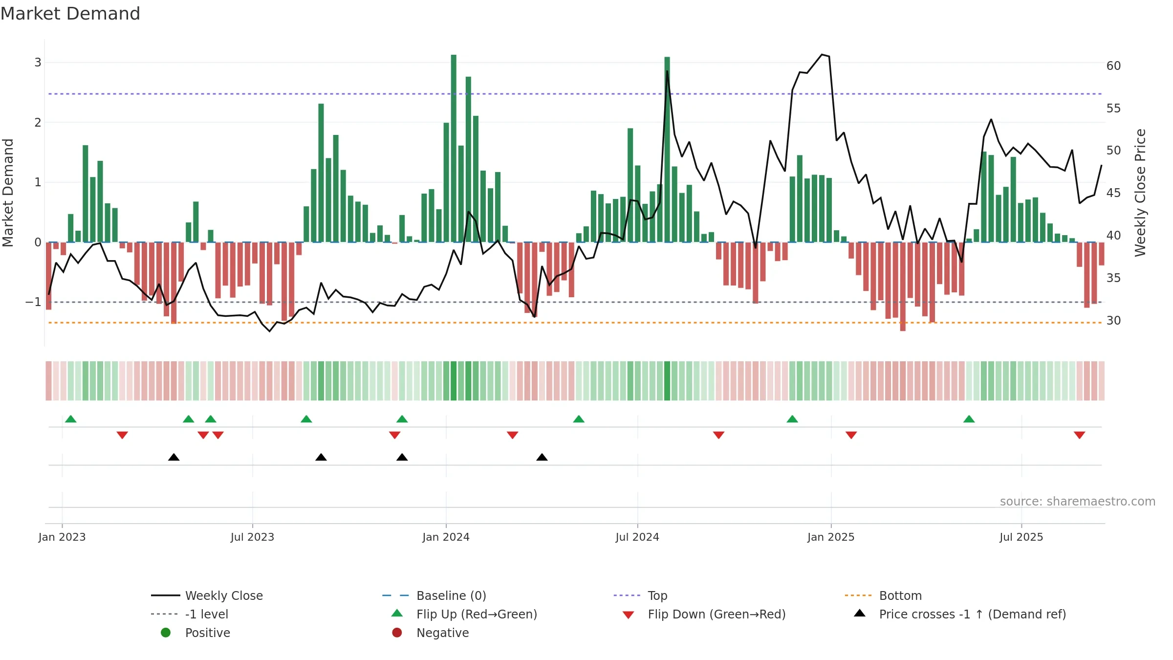 FIBERWEB weekly Market Demand chart, closing 2025-09-15.