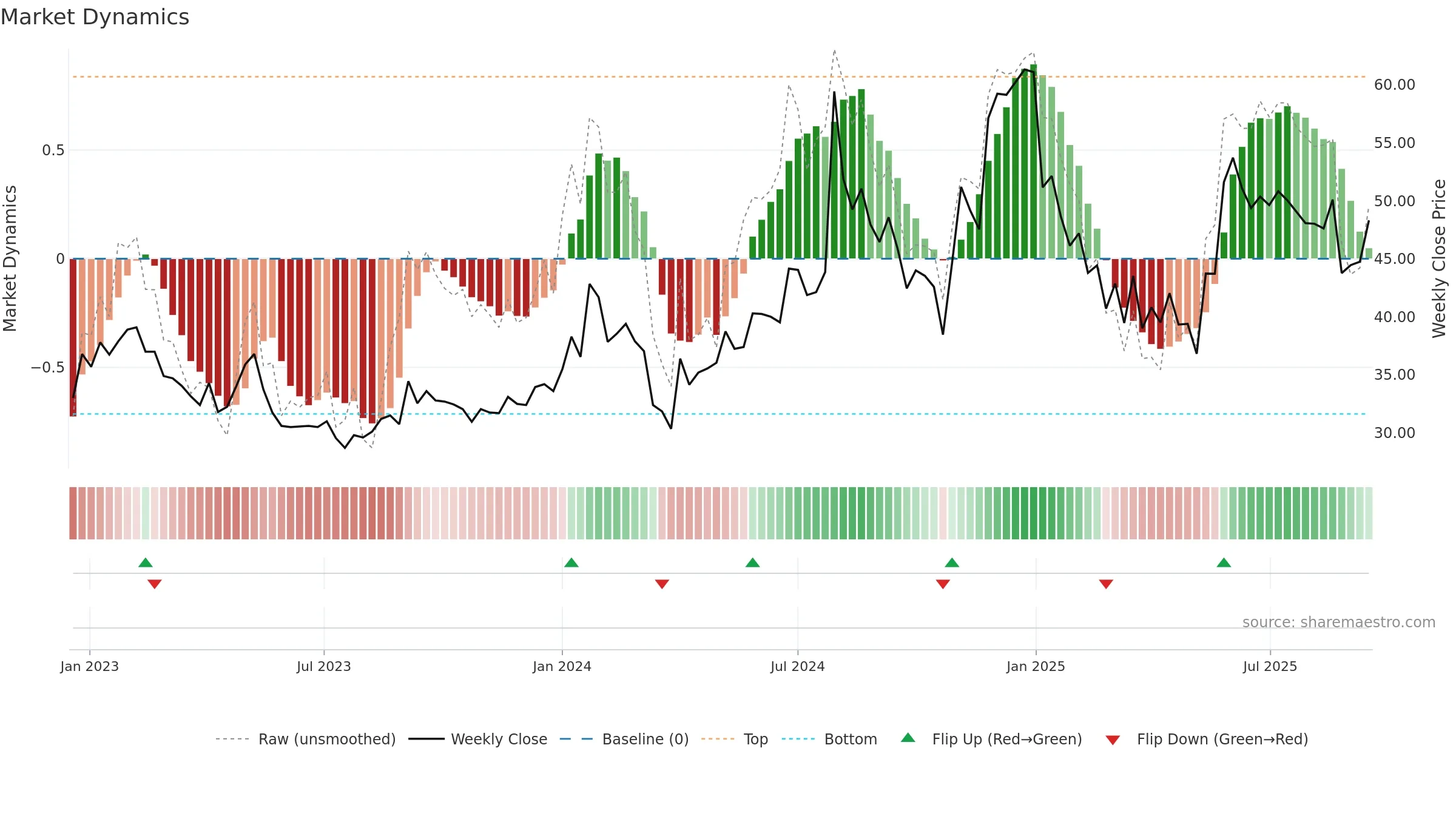 FIBERWEB weekly Market Dynamics chart, closing 2025-09-15.