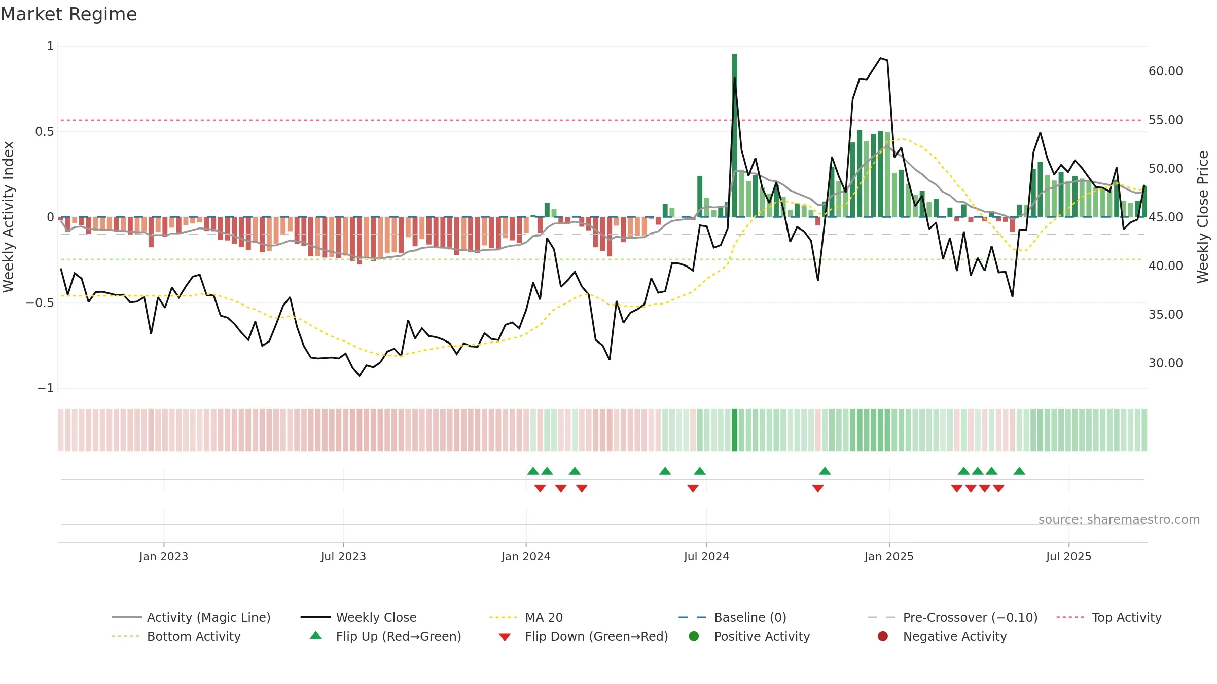 FIBERWEB weekly Market Snapshot chart, closing 2025-09-15.