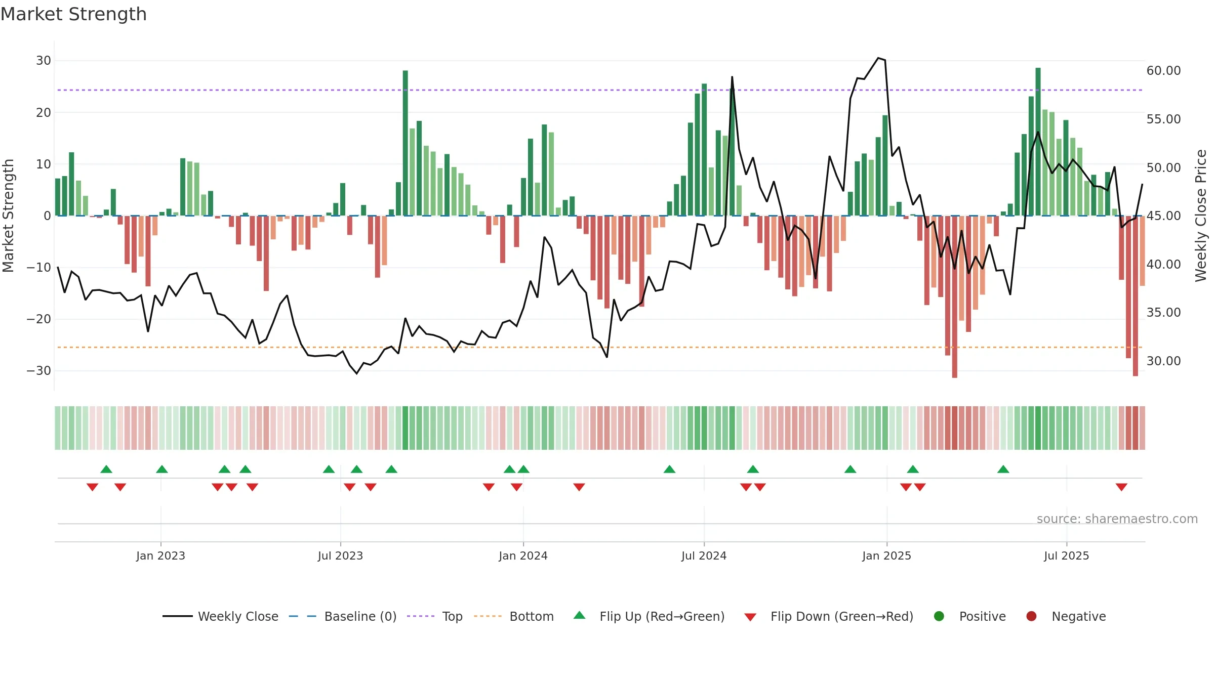 FIBERWEB weekly Market Strength chart, closing 2025-09-15.