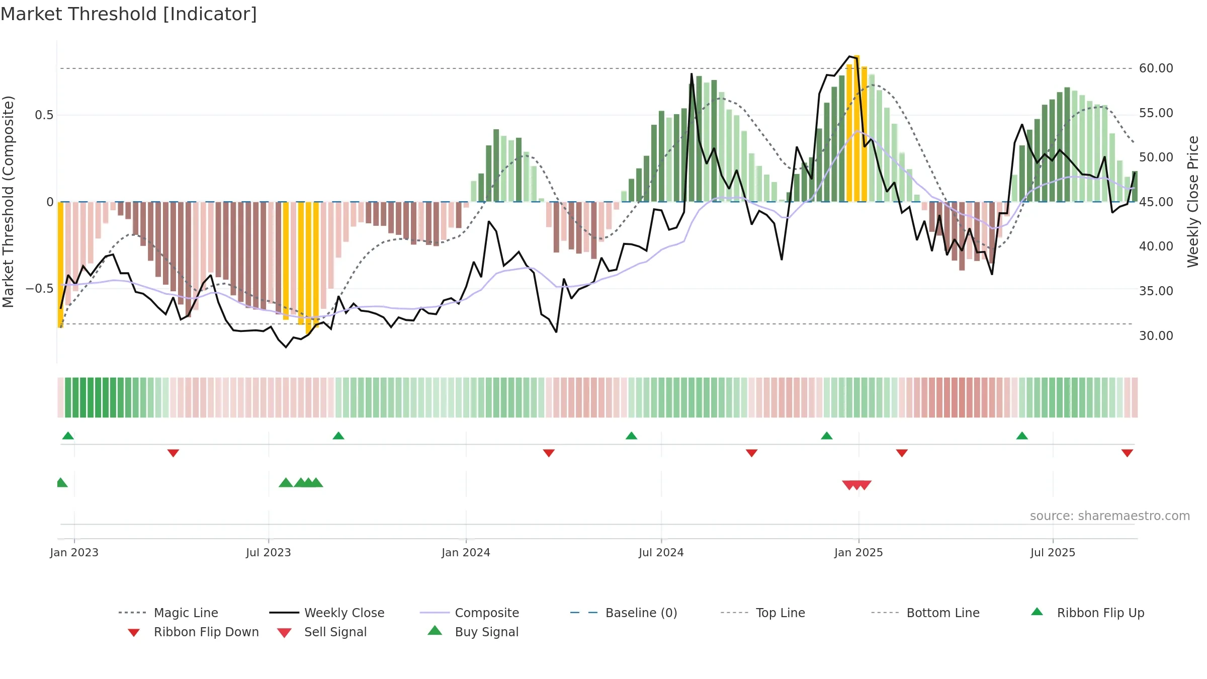 FIBERWEB weekly Market Threshold chart, closing 2025-09-15.