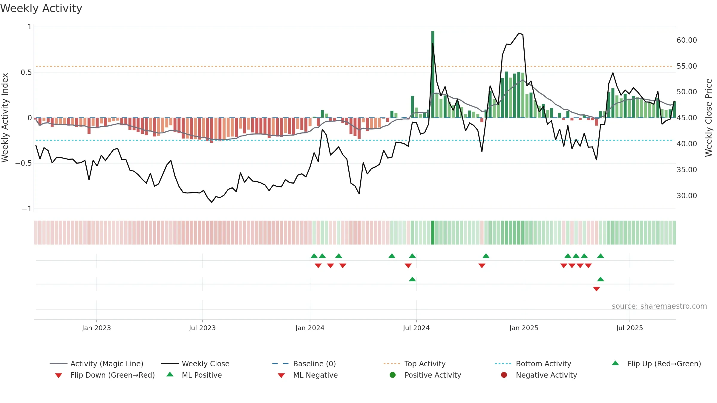 FIBERWEB weekly Activity chart, closing 2025-09-15.