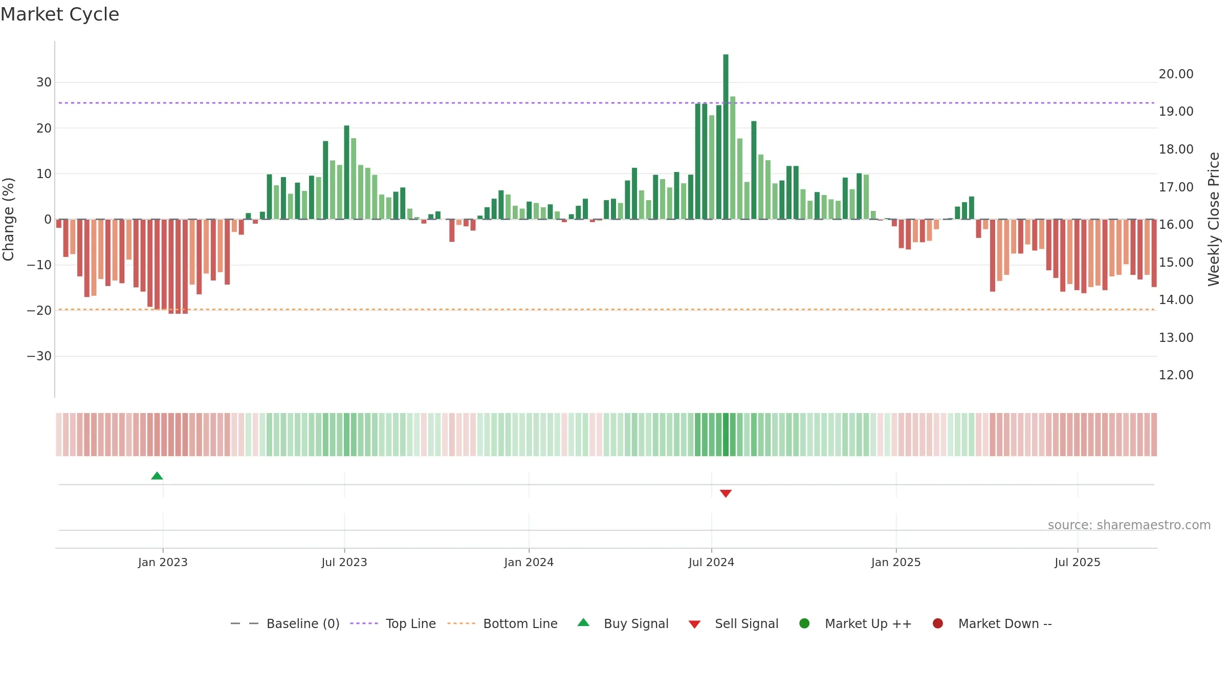 1611 weekly Market Cycle chart, closing 2025-09-15.