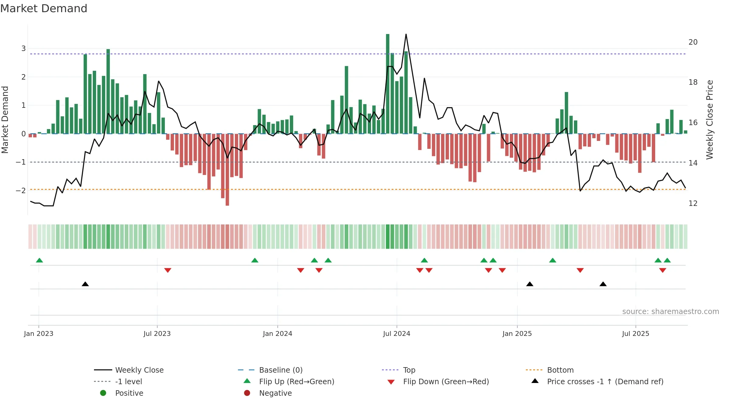 1611 weekly Market Demand chart, closing 2025-09-15.