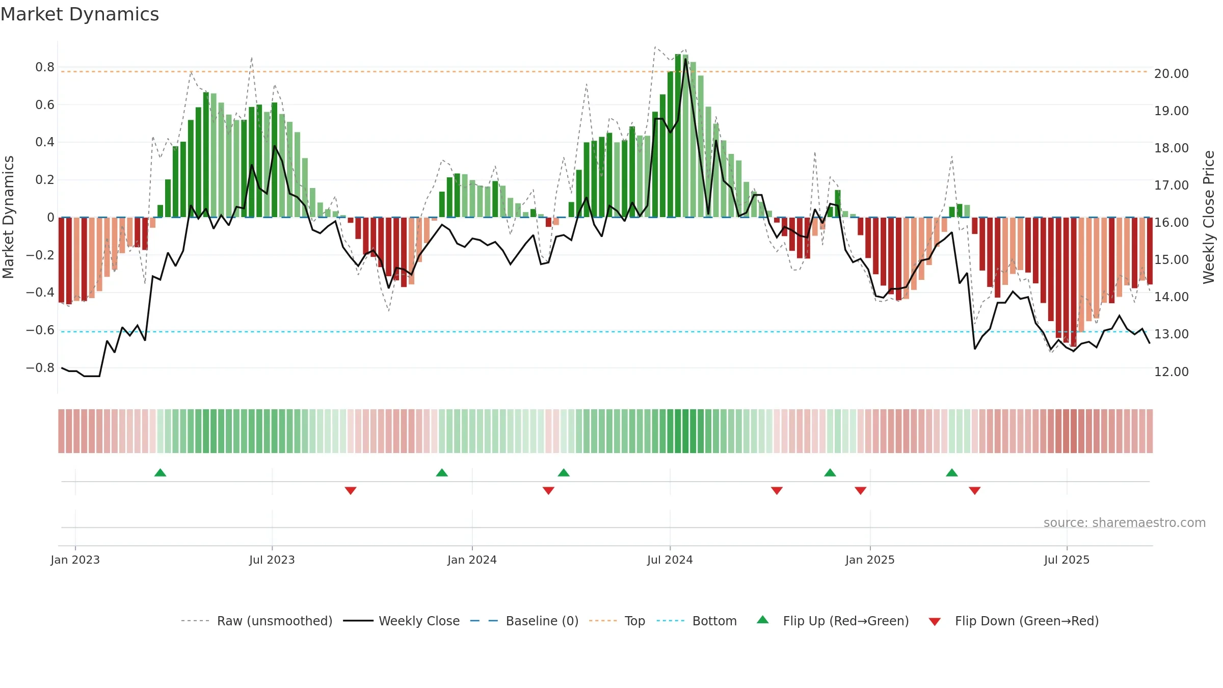 1611 weekly Market Dynamics chart, closing 2025-09-15.