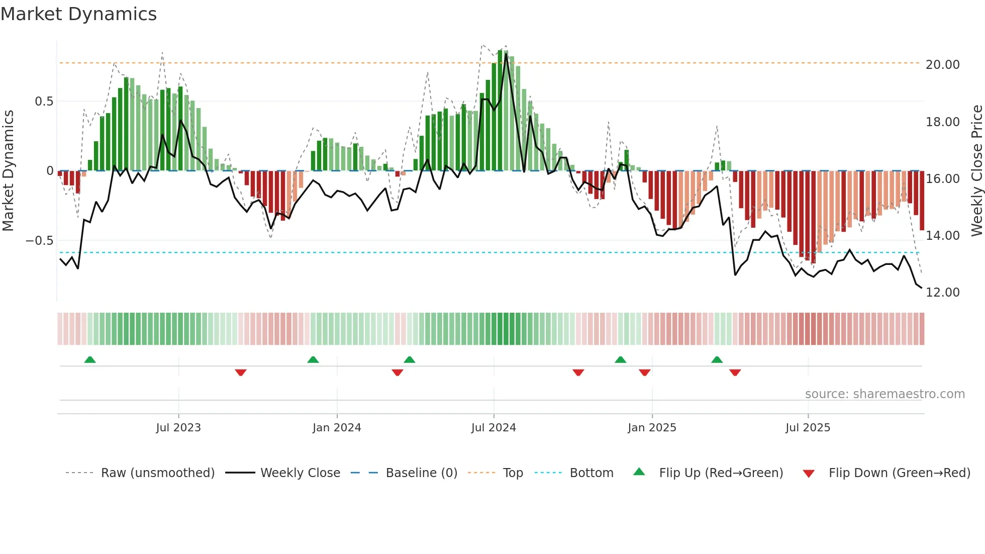 1611 weekly Market Dynamics chart