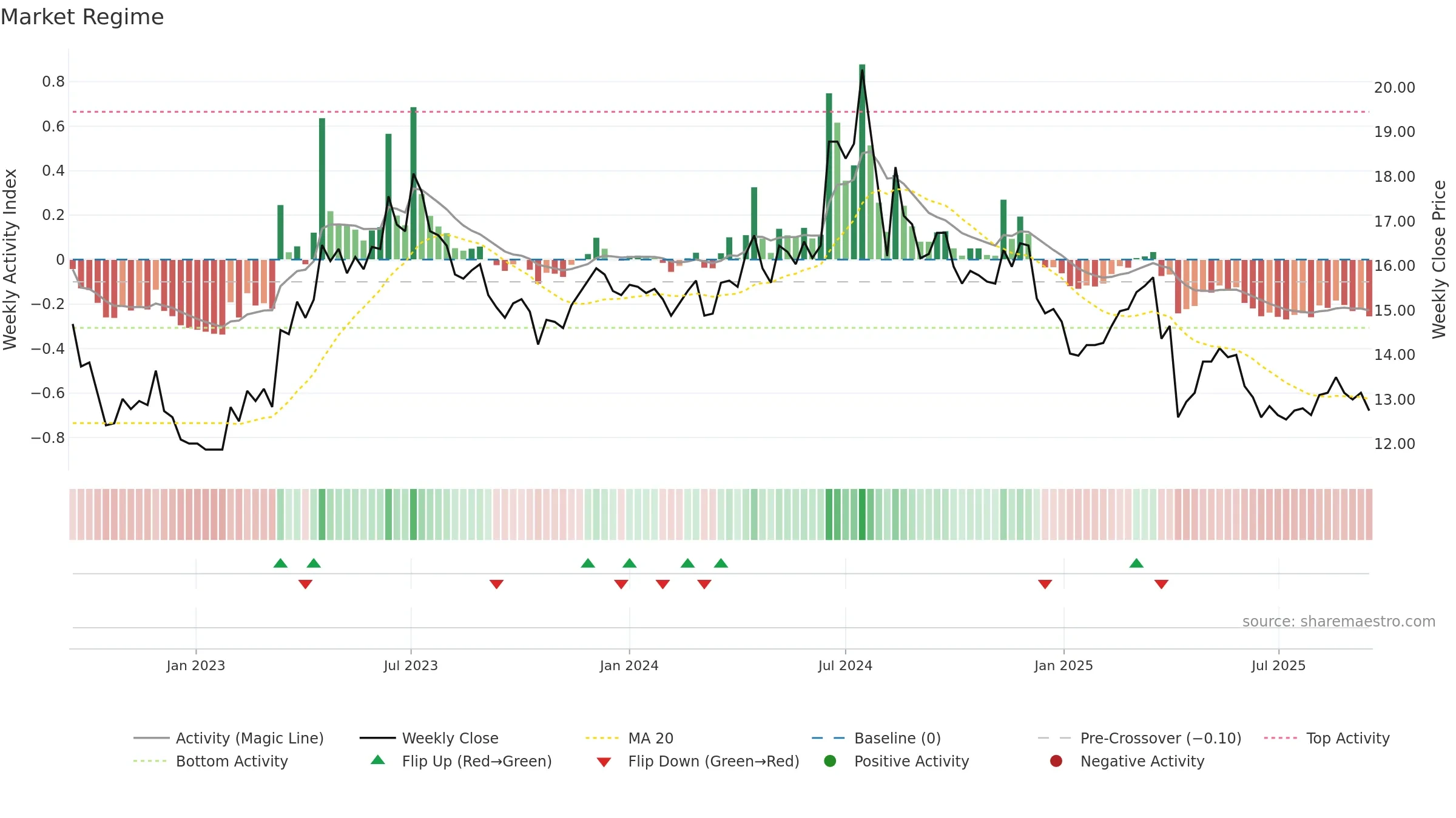 1611 weekly Market Snapshot chart, closing 2025-09-15.