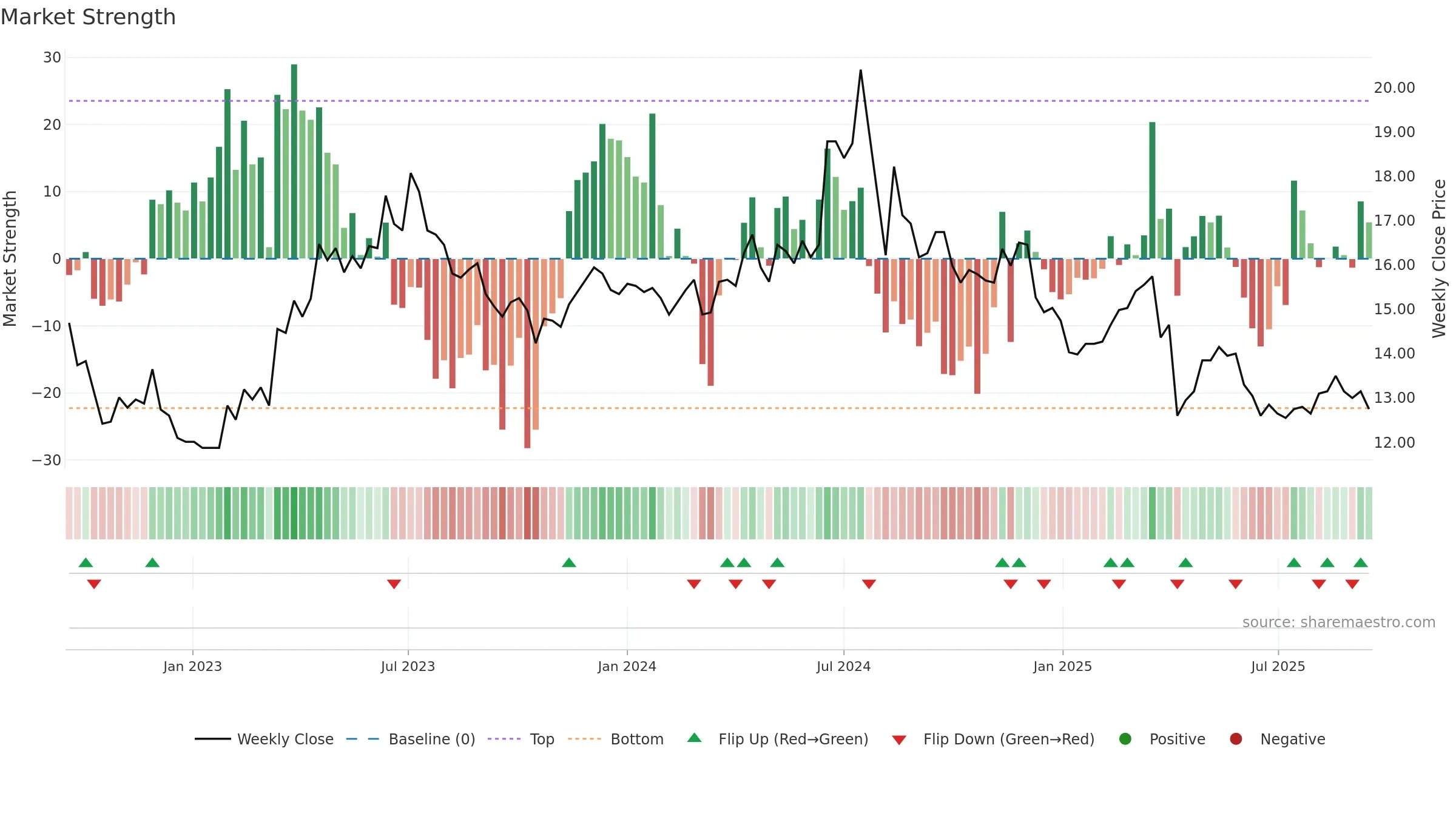 1611 weekly Market Strength chart, closing 2025-09-15.