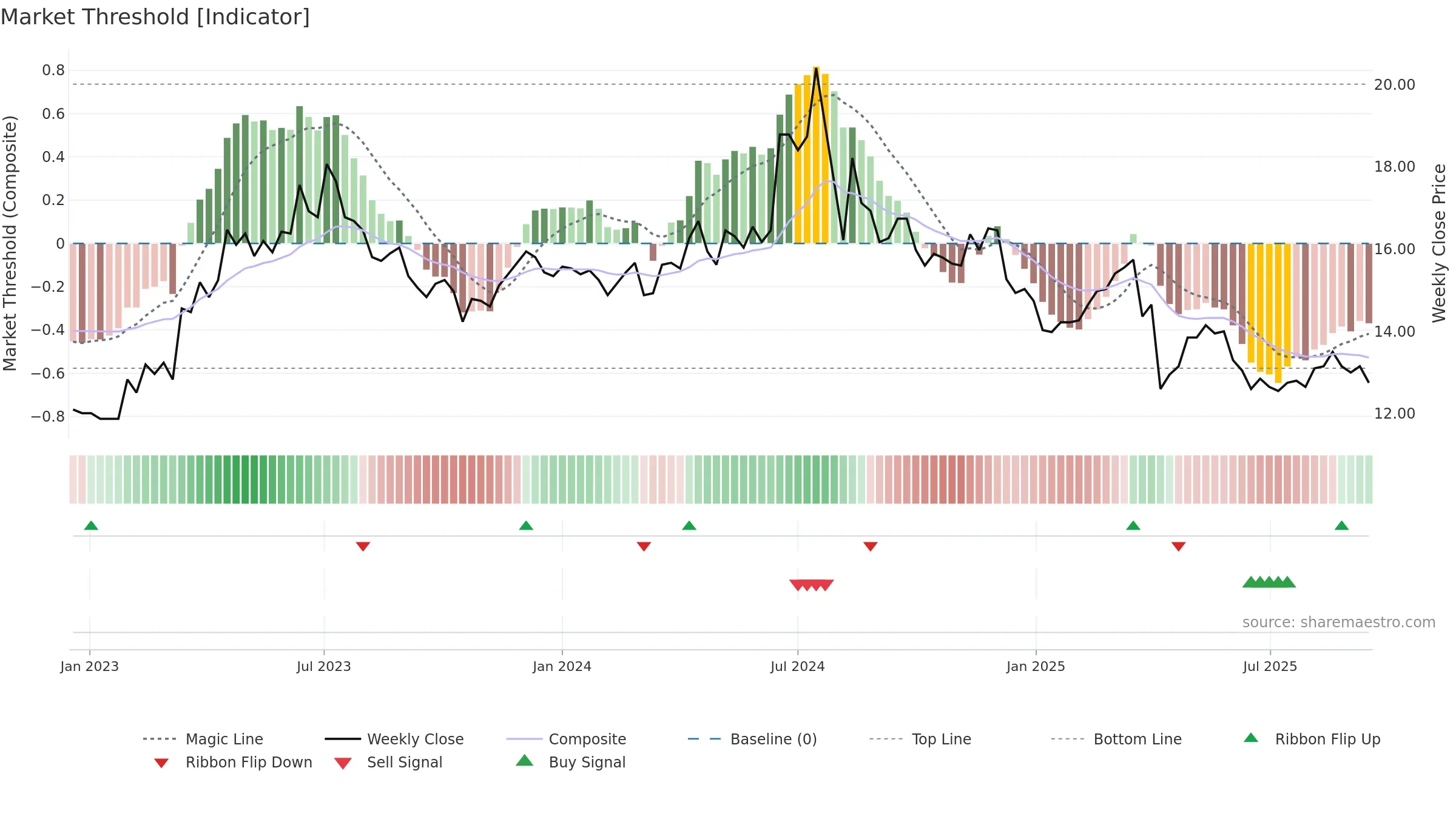 1611 weekly Market Threshold chart, closing 2025-09-15.